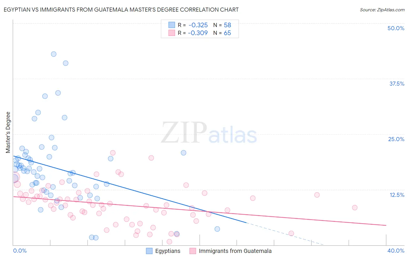 Egyptian vs Immigrants from Guatemala Master's Degree