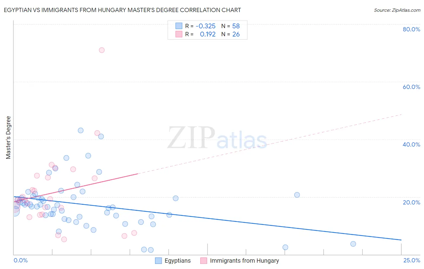 Egyptian vs Immigrants from Hungary Master's Degree