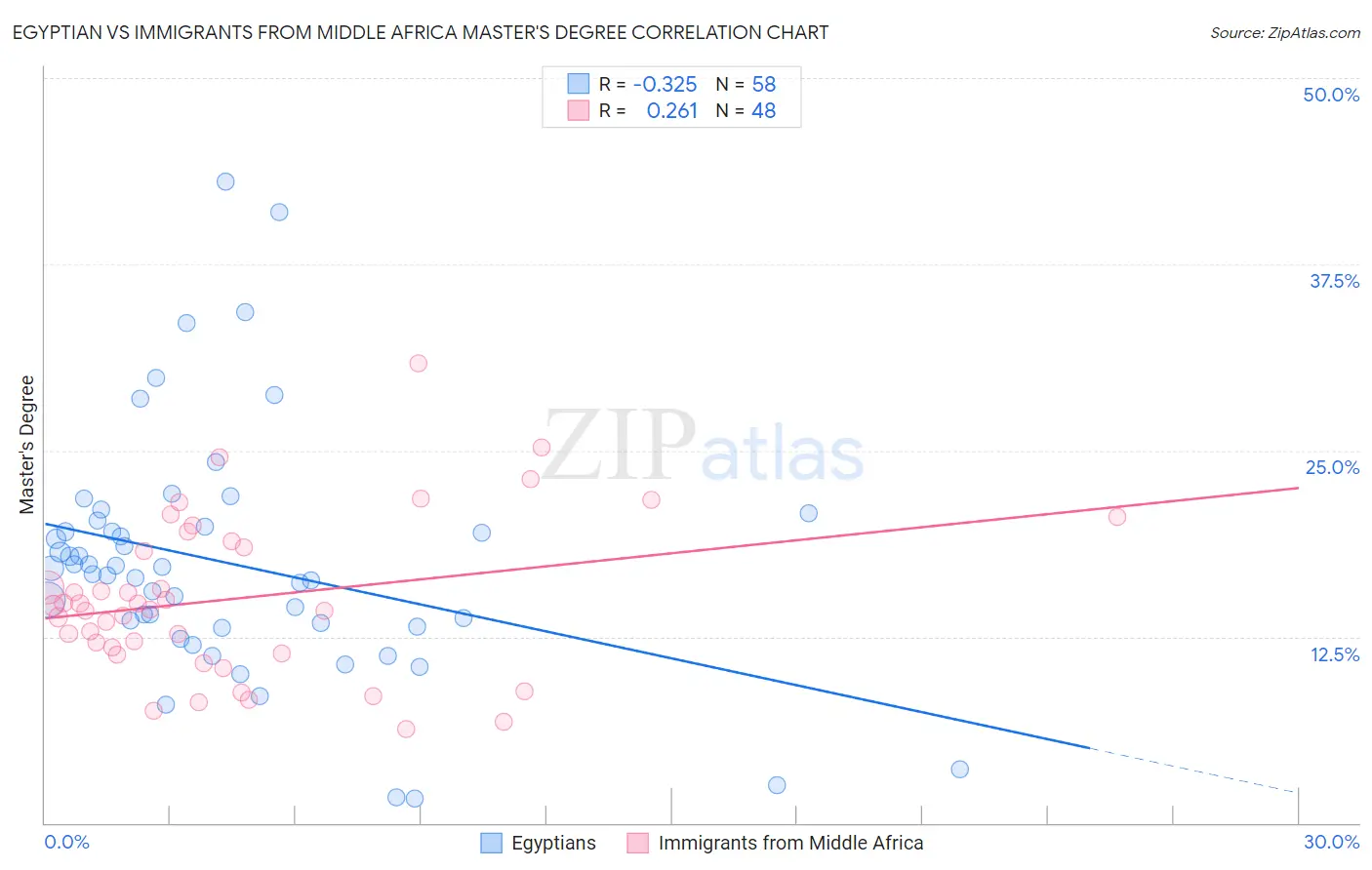 Egyptian vs Immigrants from Middle Africa Master's Degree