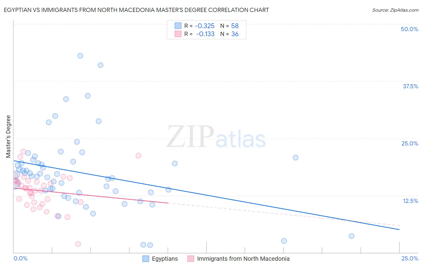 Egyptian vs Immigrants from North Macedonia Master's Degree