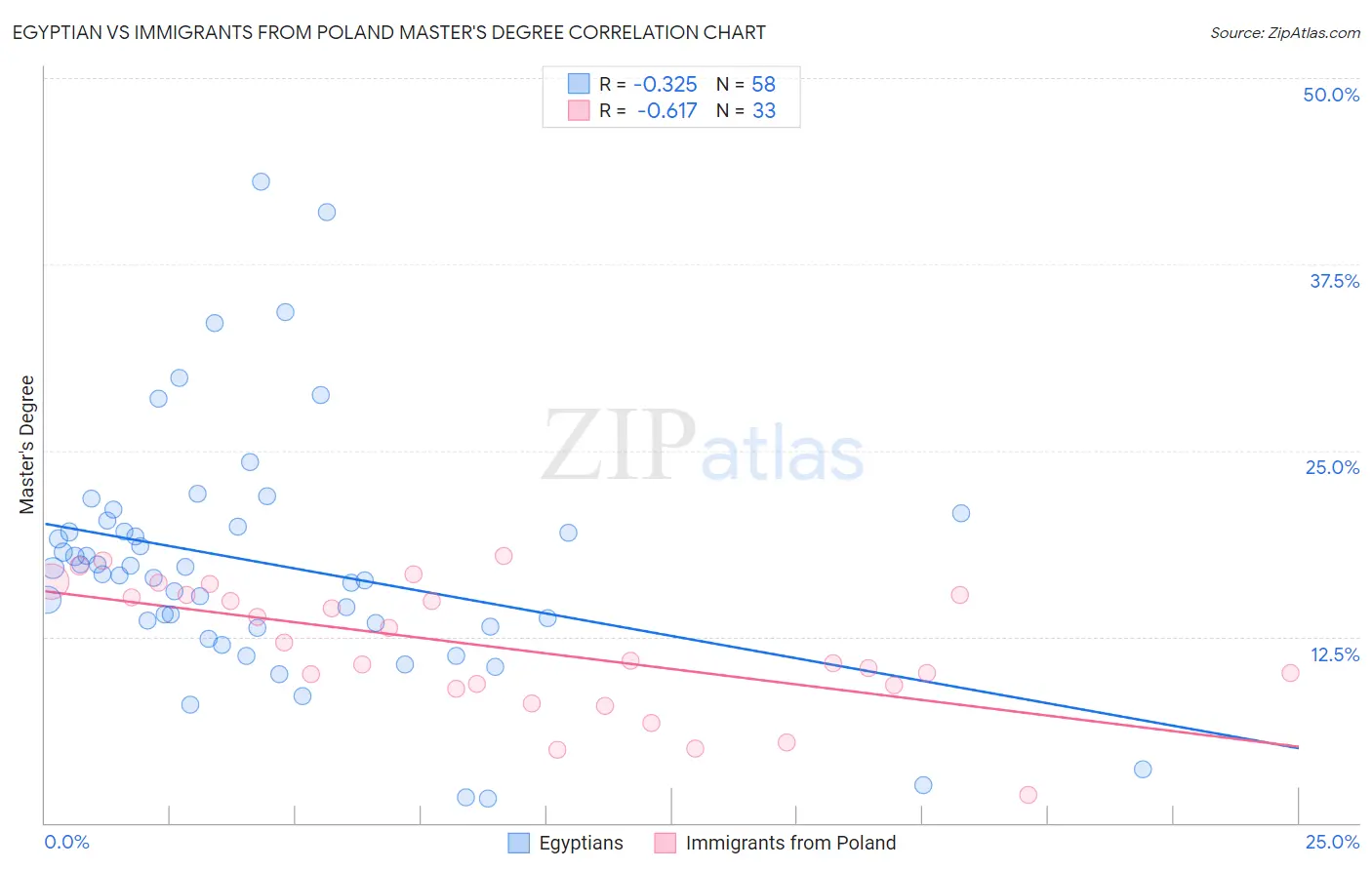 Egyptian vs Immigrants from Poland Master's Degree