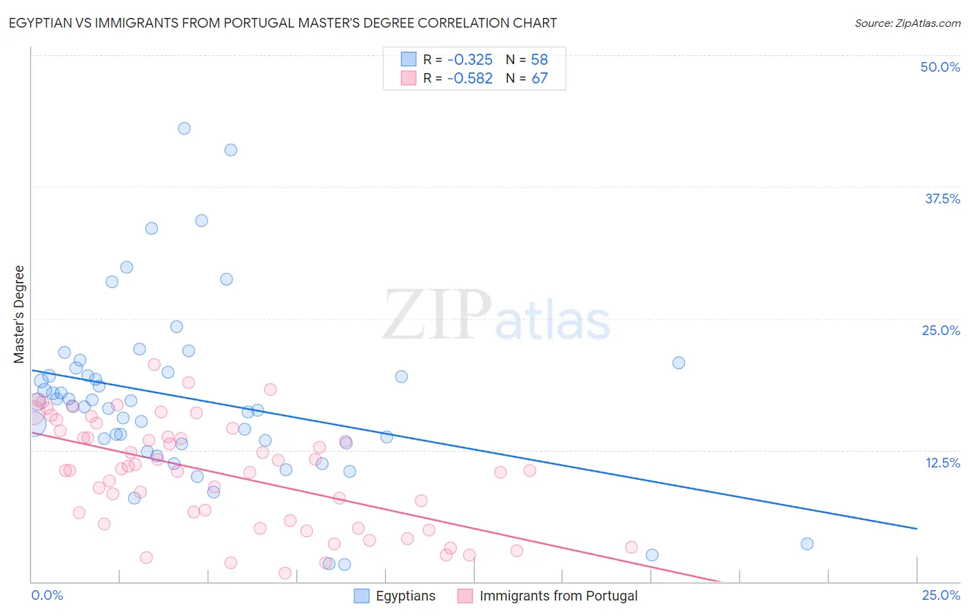 Egyptian vs Immigrants from Portugal Master's Degree