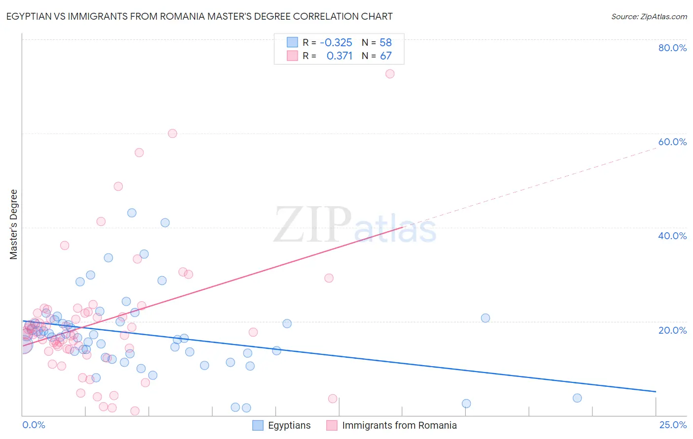 Egyptian vs Immigrants from Romania Master's Degree