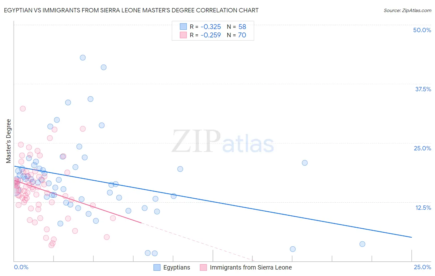 Egyptian vs Immigrants from Sierra Leone Master's Degree