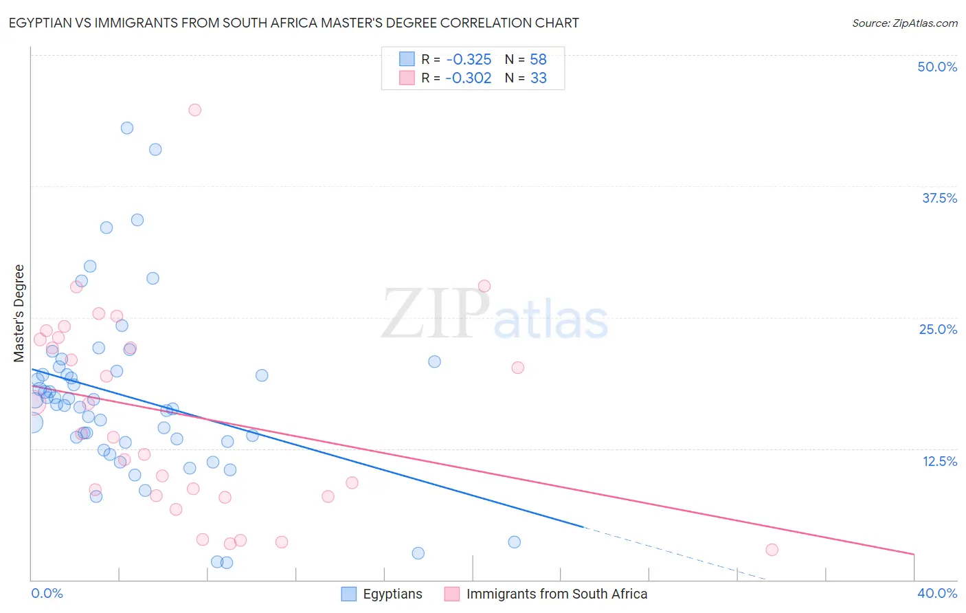 Egyptian vs Immigrants from South Africa Master's Degree