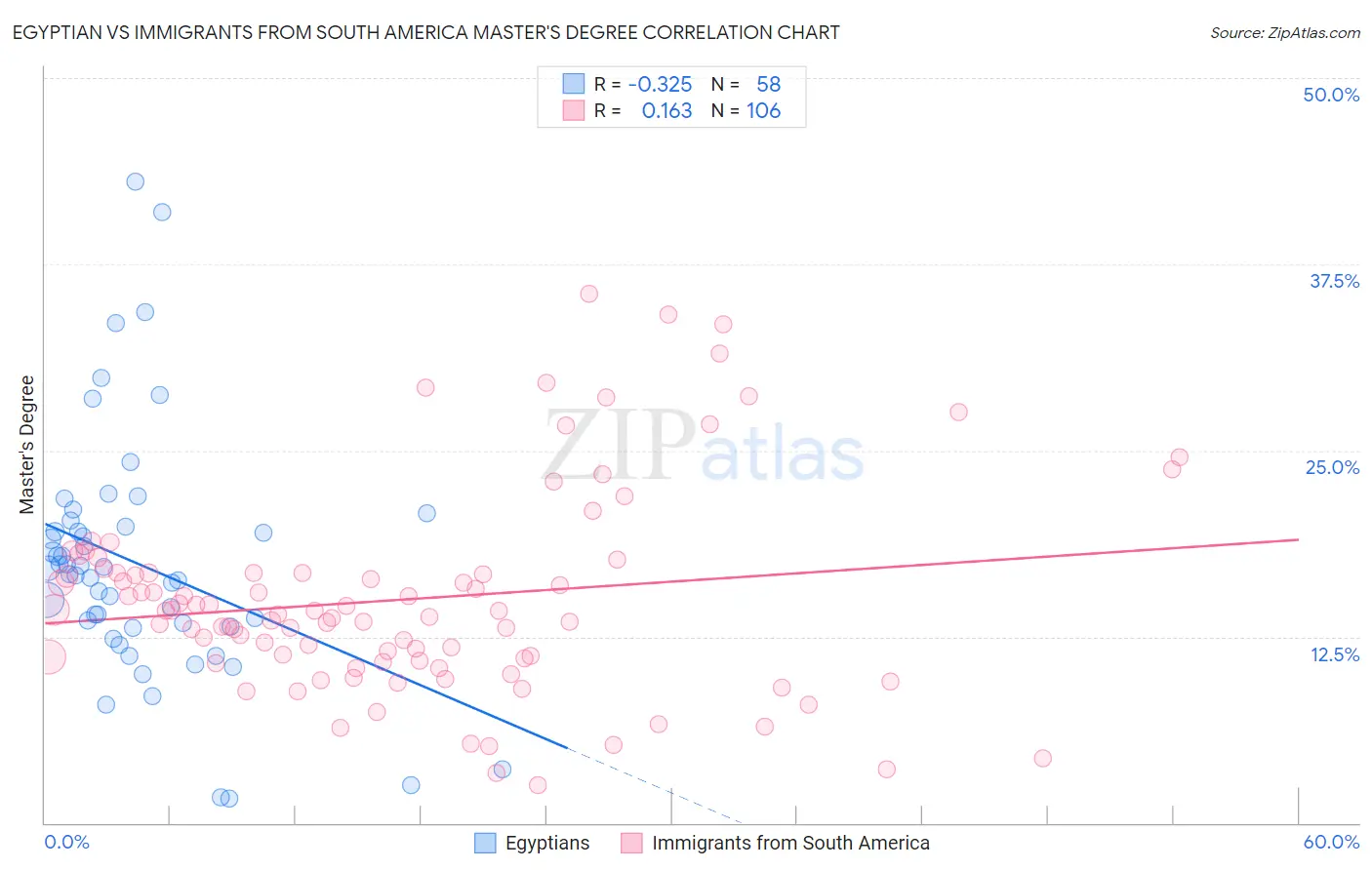 Egyptian vs Immigrants from South America Master's Degree