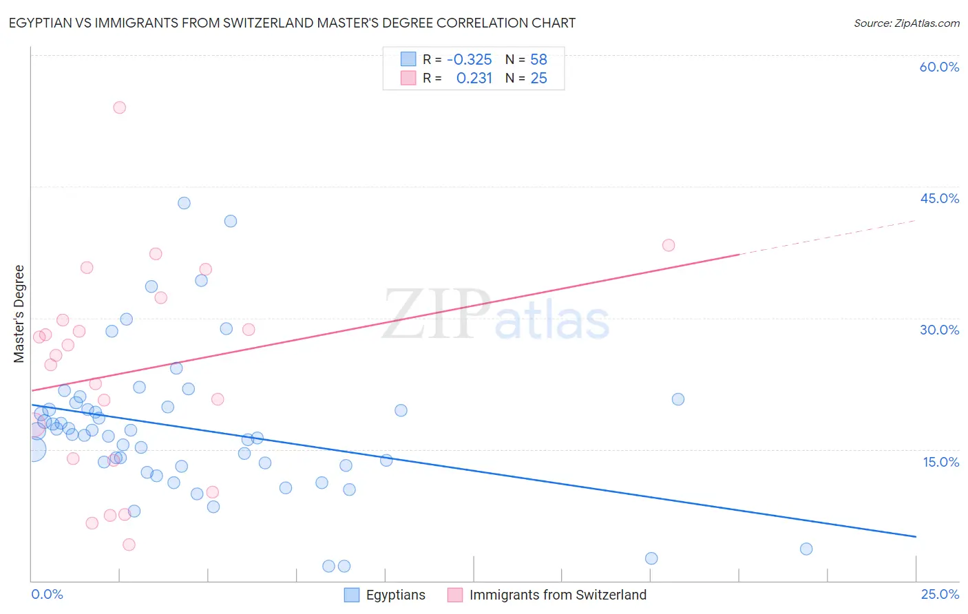 Egyptian vs Immigrants from Switzerland Master's Degree