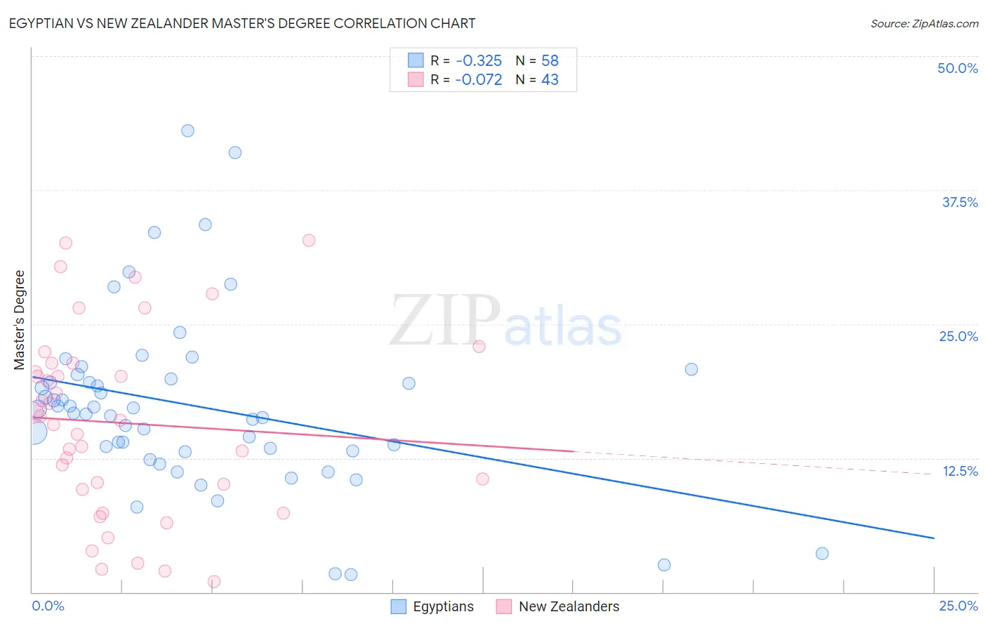 Egyptian vs New Zealander Master's Degree
