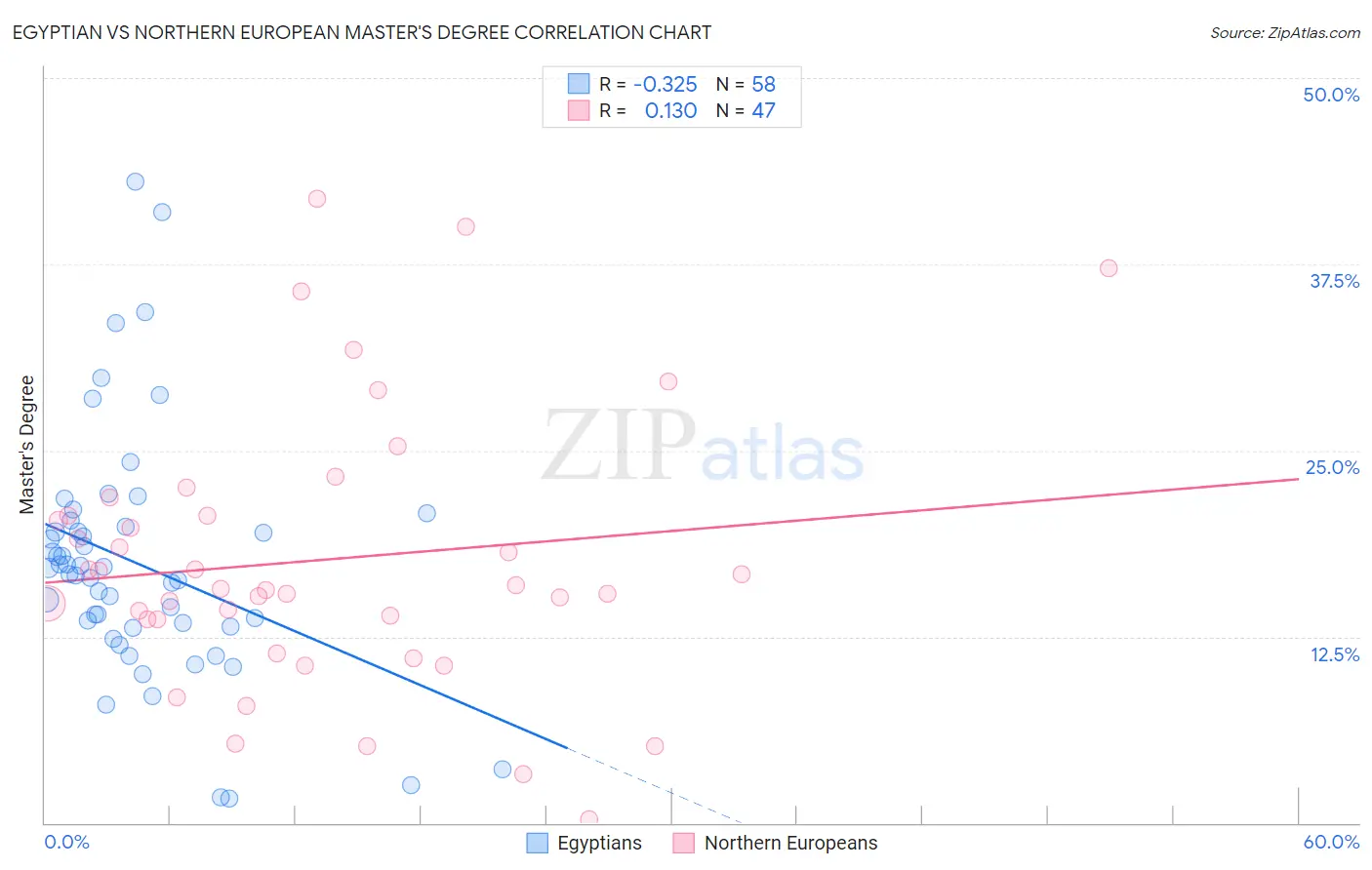 Egyptian vs Northern European Master's Degree