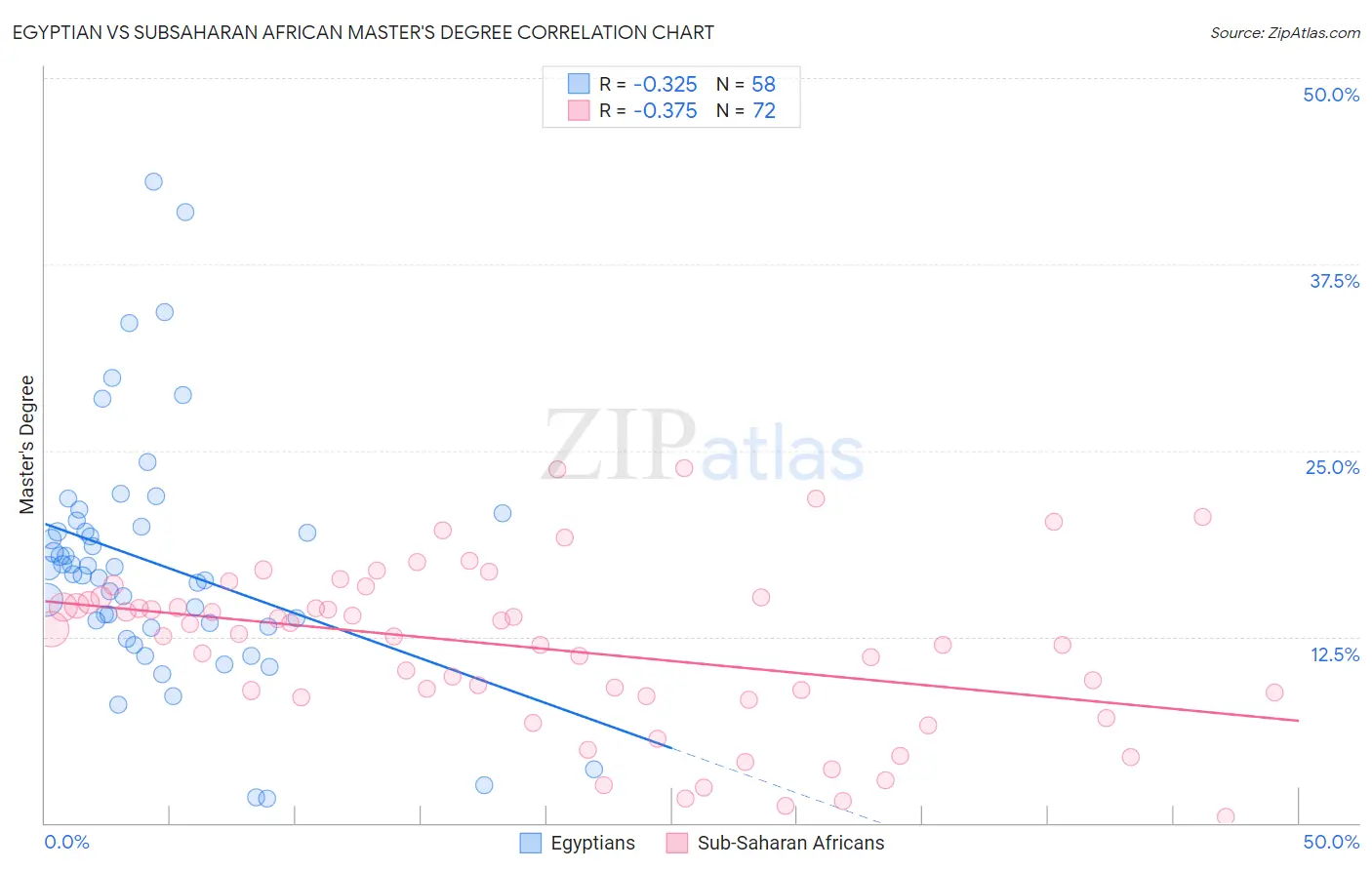 Egyptian vs Subsaharan African Master's Degree