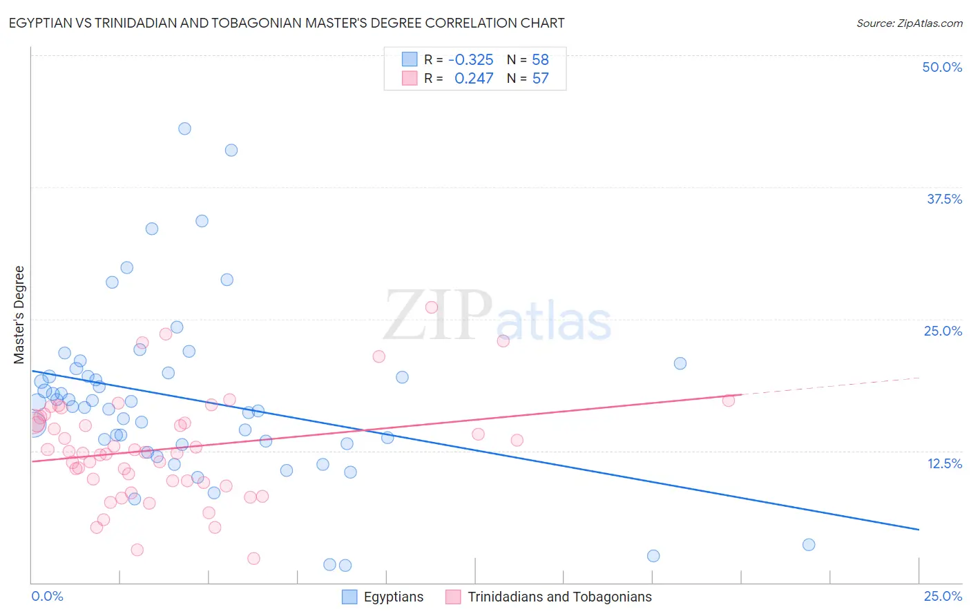 Egyptian vs Trinidadian and Tobagonian Master's Degree