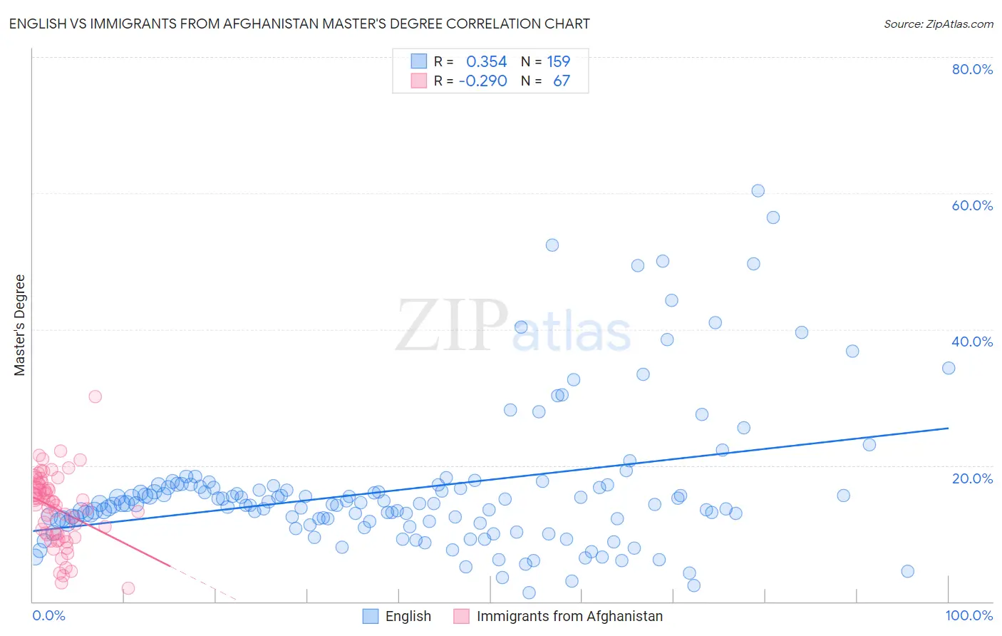 English vs Immigrants from Afghanistan Master's Degree