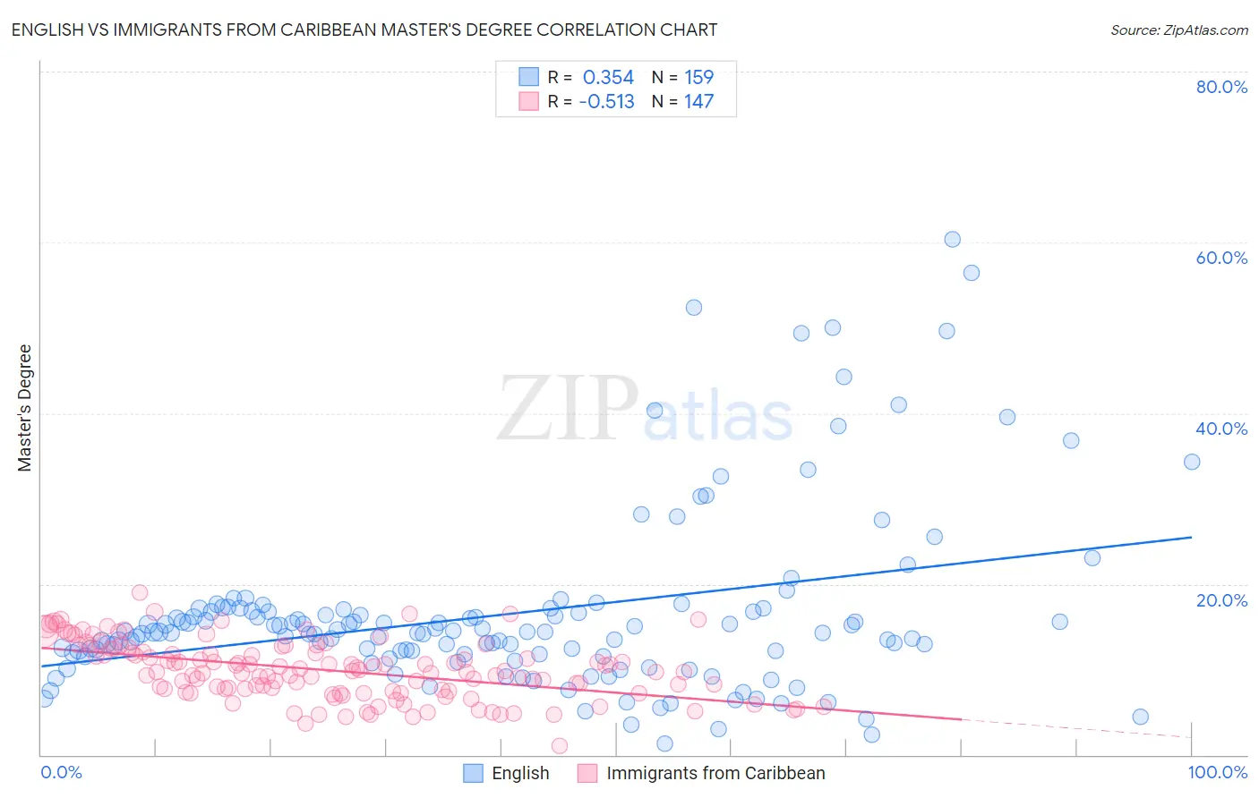 English vs Immigrants from Caribbean Master's Degree