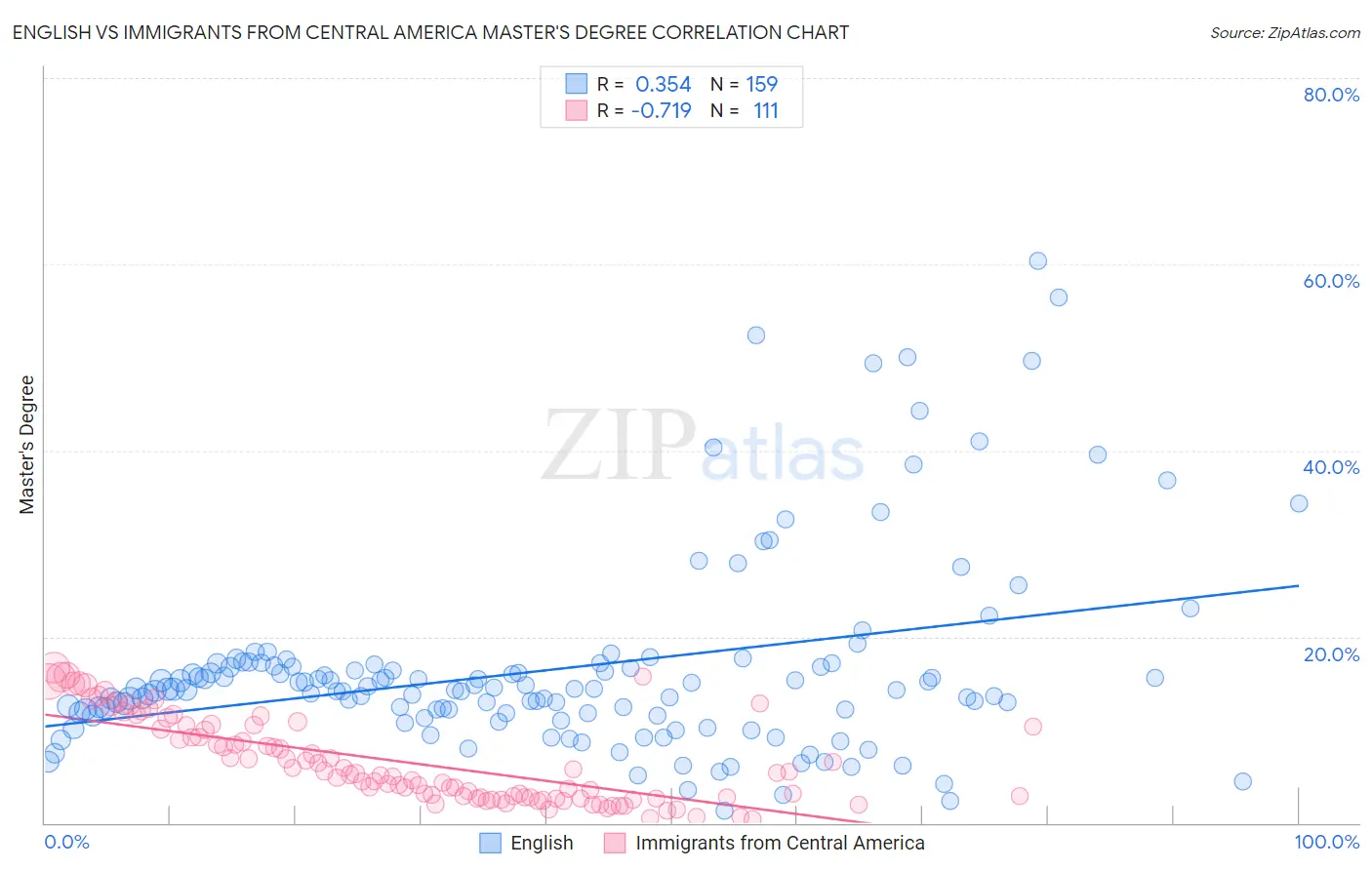 English vs Immigrants from Central America Master's Degree