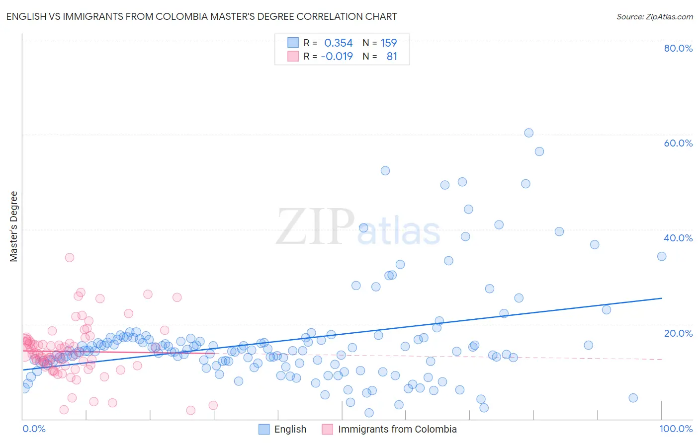 English vs Immigrants from Colombia Master's Degree