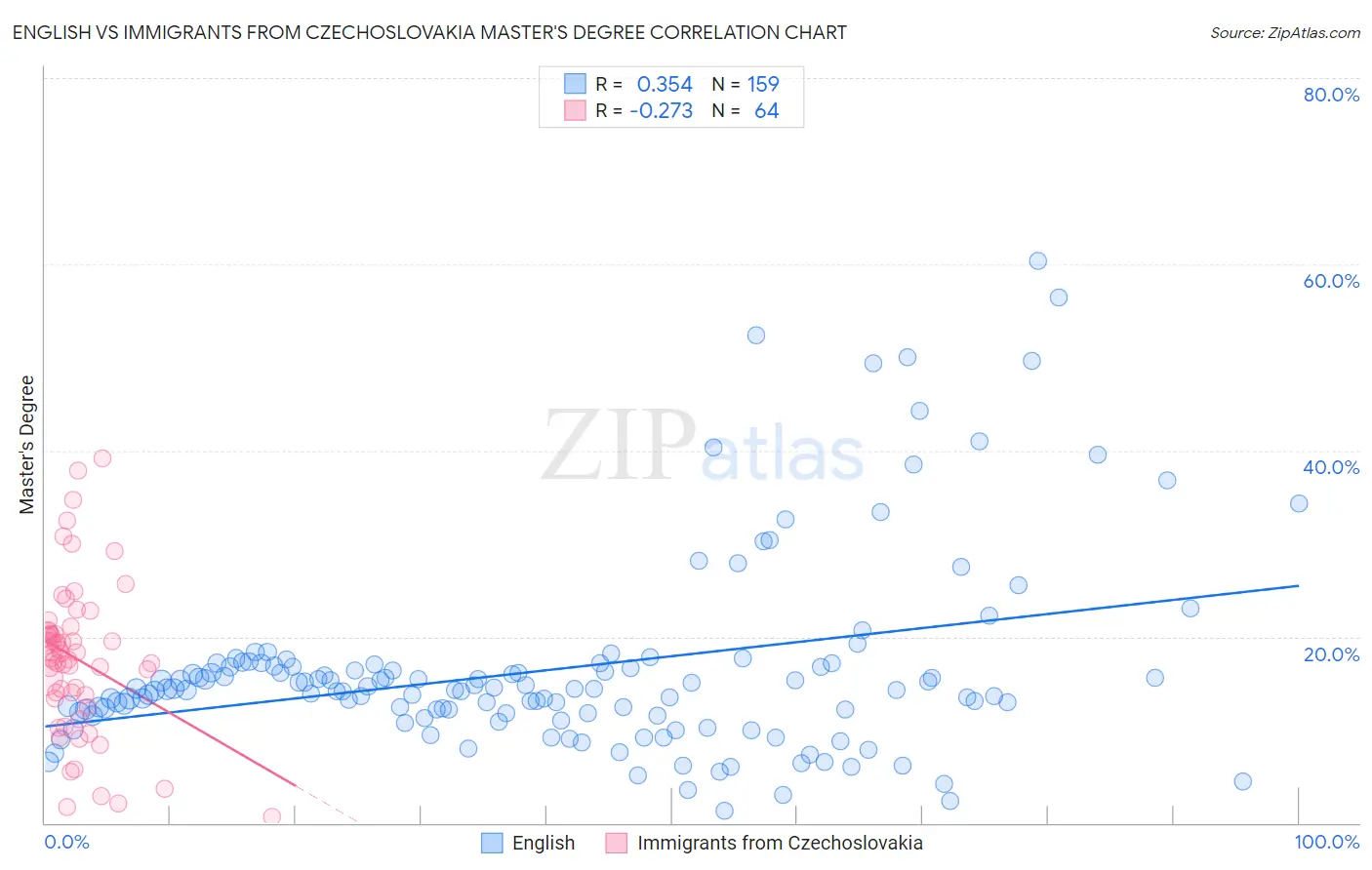 English vs Immigrants from Czechoslovakia Master's Degree