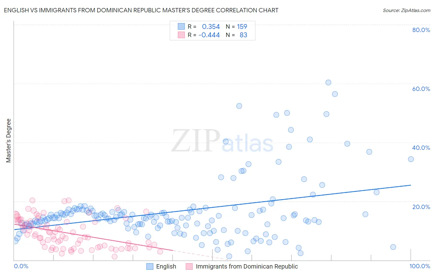 English vs Immigrants from Dominican Republic Master's Degree