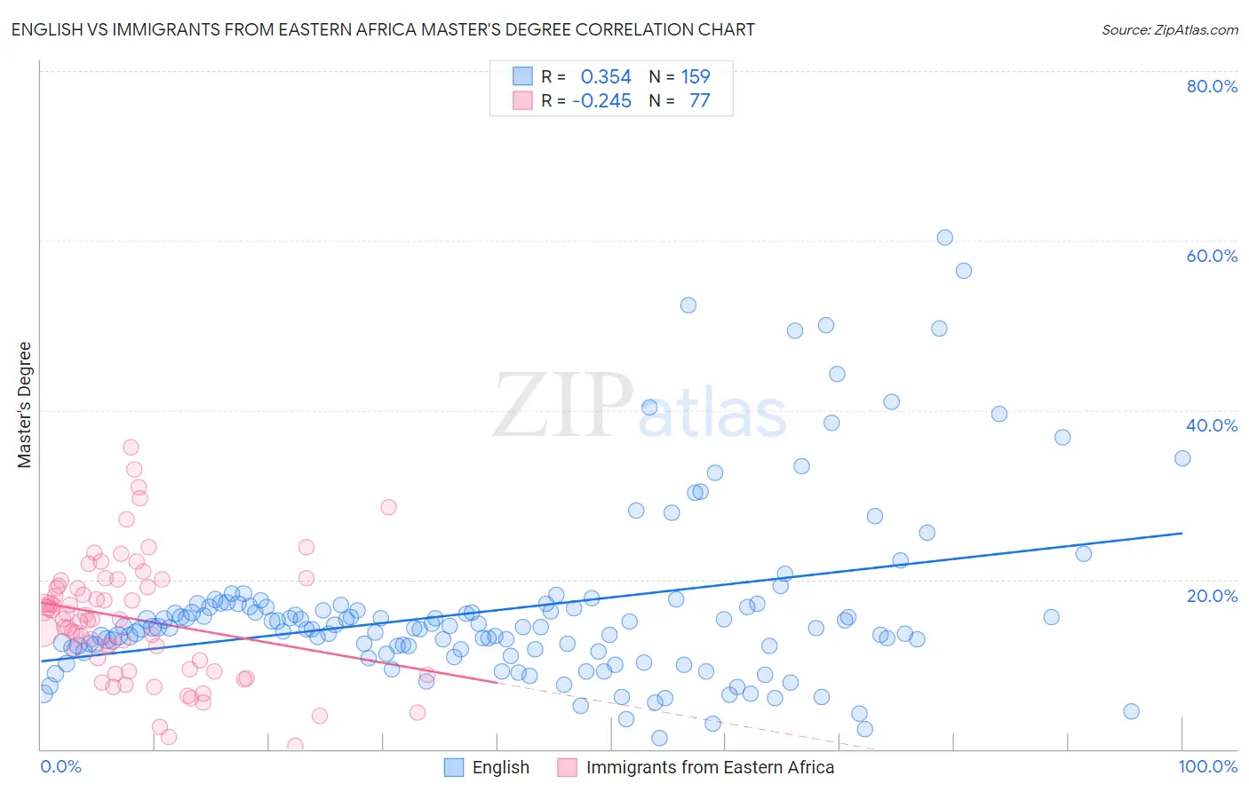 English vs Immigrants from Eastern Africa Master's Degree