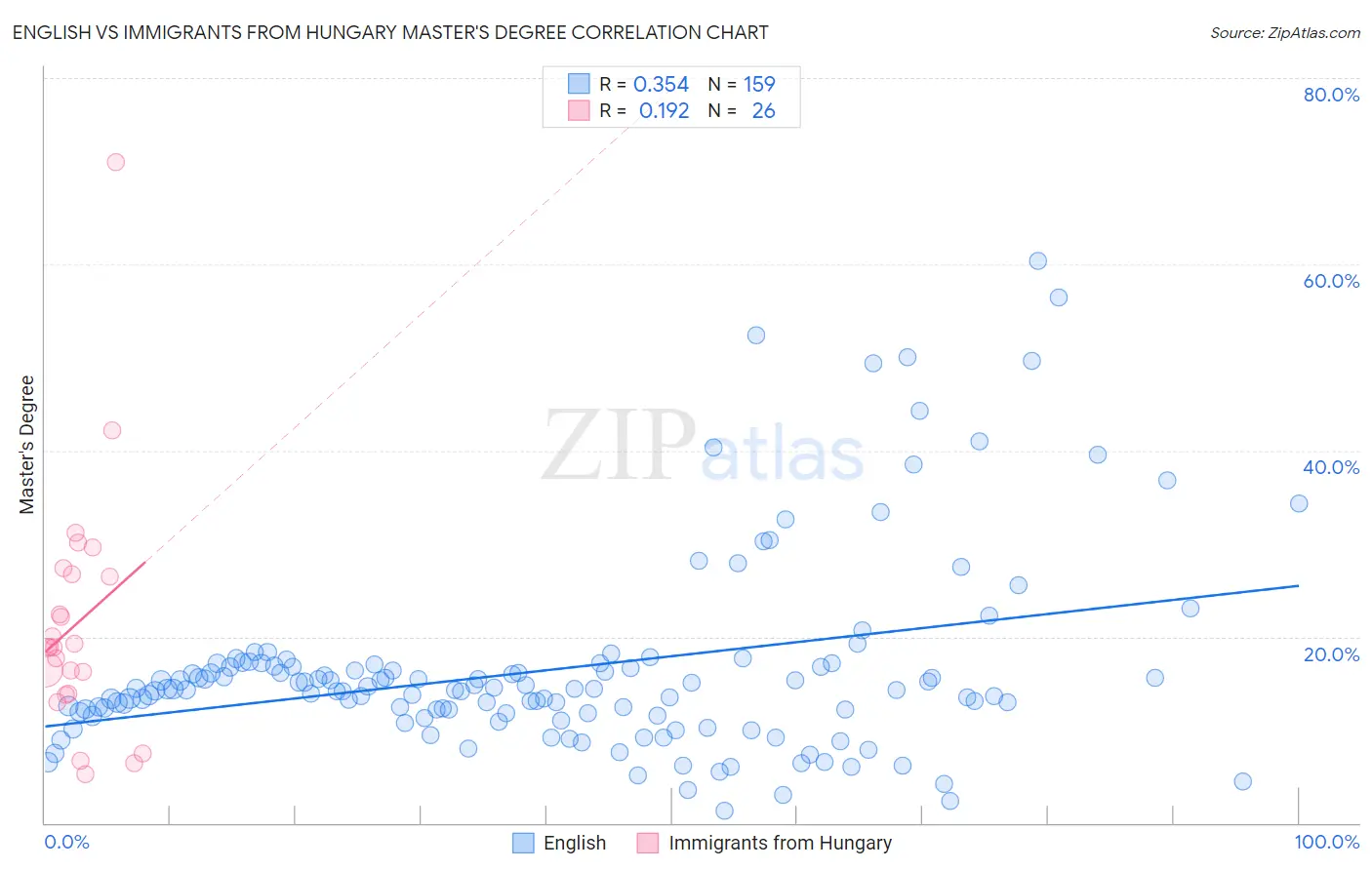 English vs Immigrants from Hungary Master's Degree