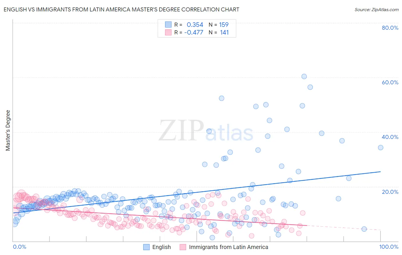 English vs Immigrants from Latin America Master's Degree