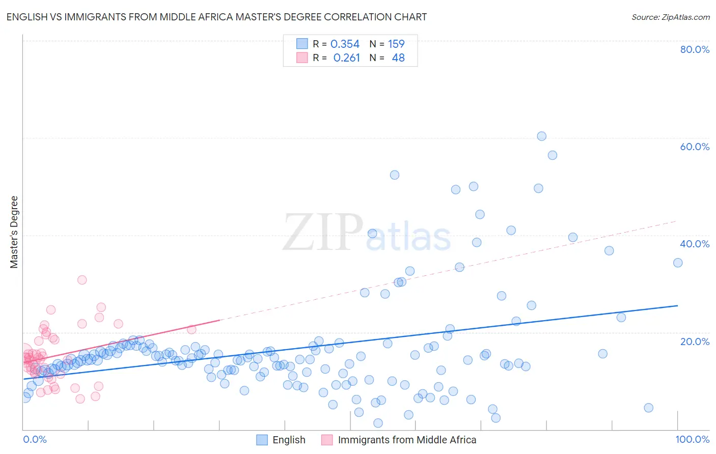 English vs Immigrants from Middle Africa Master's Degree