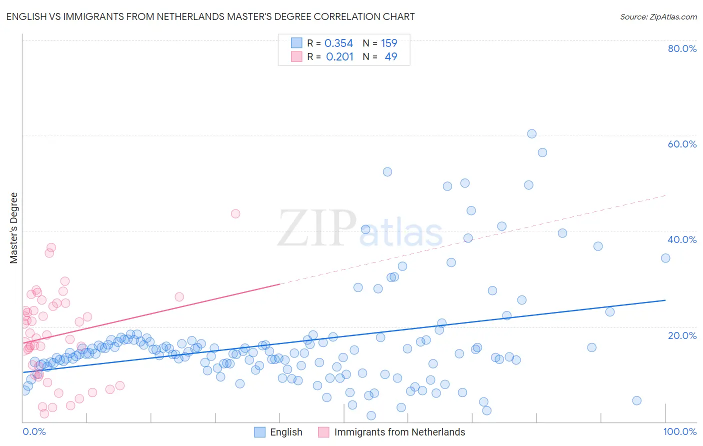 English vs Immigrants from Netherlands Master's Degree