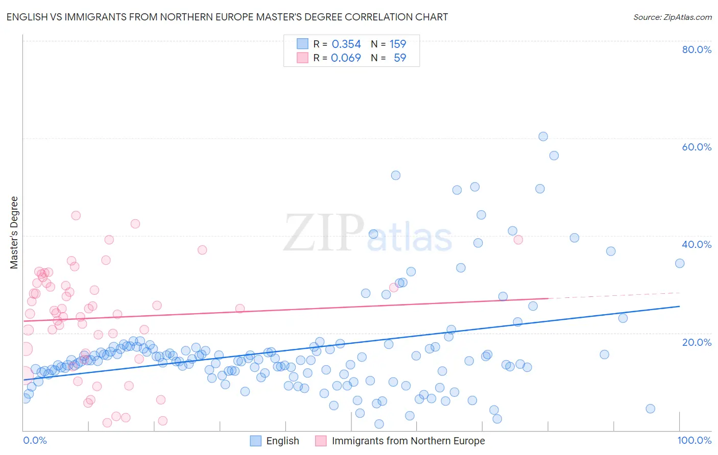 English vs Immigrants from Northern Europe Master's Degree