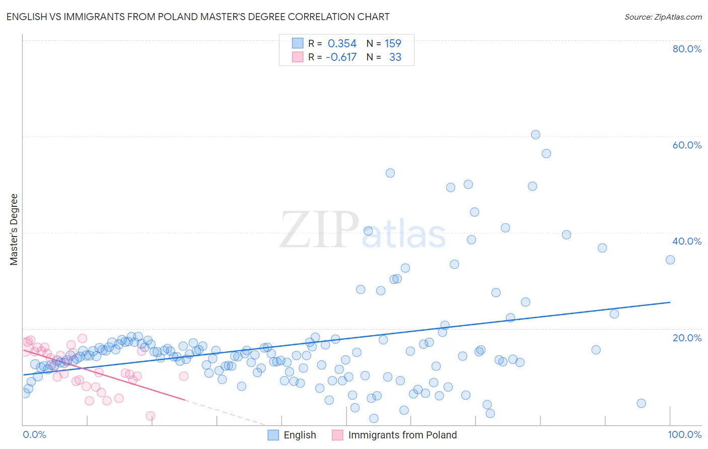 English vs Immigrants from Poland Master's Degree