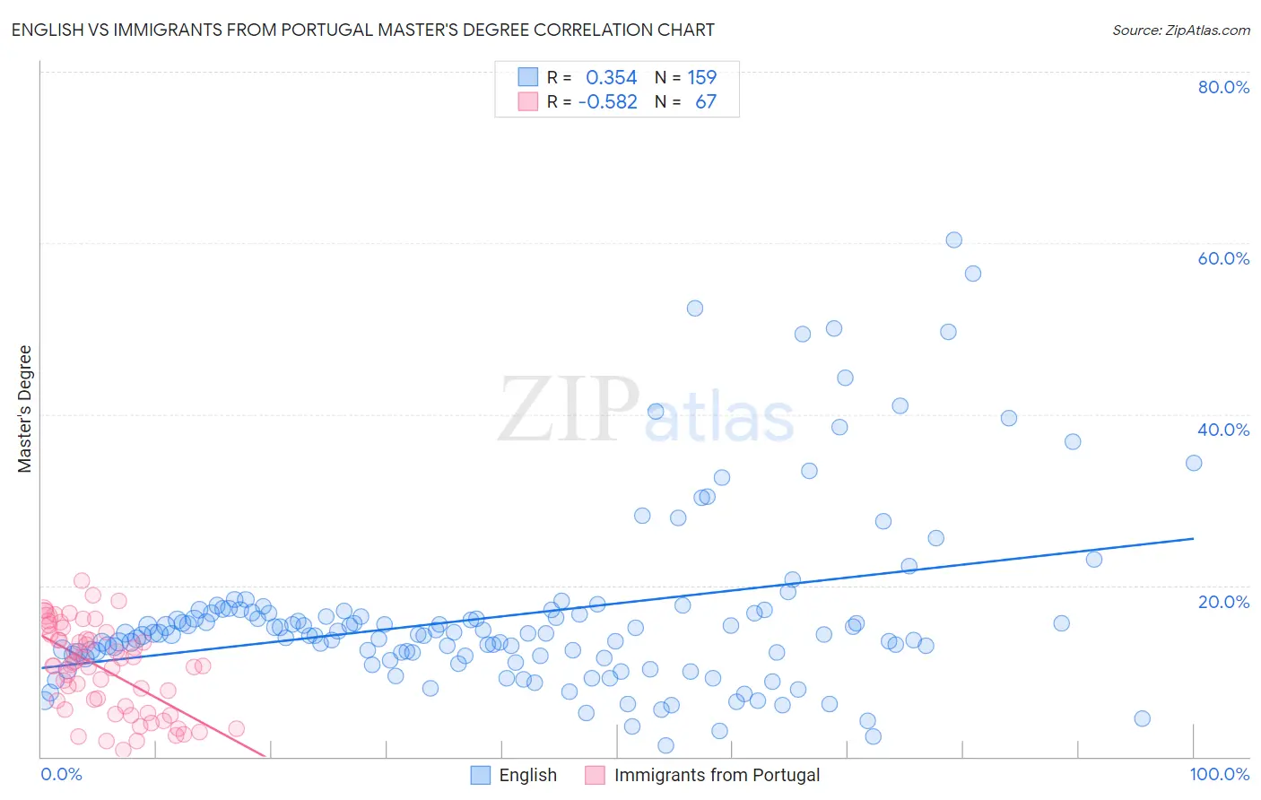 English vs Immigrants from Portugal Master's Degree