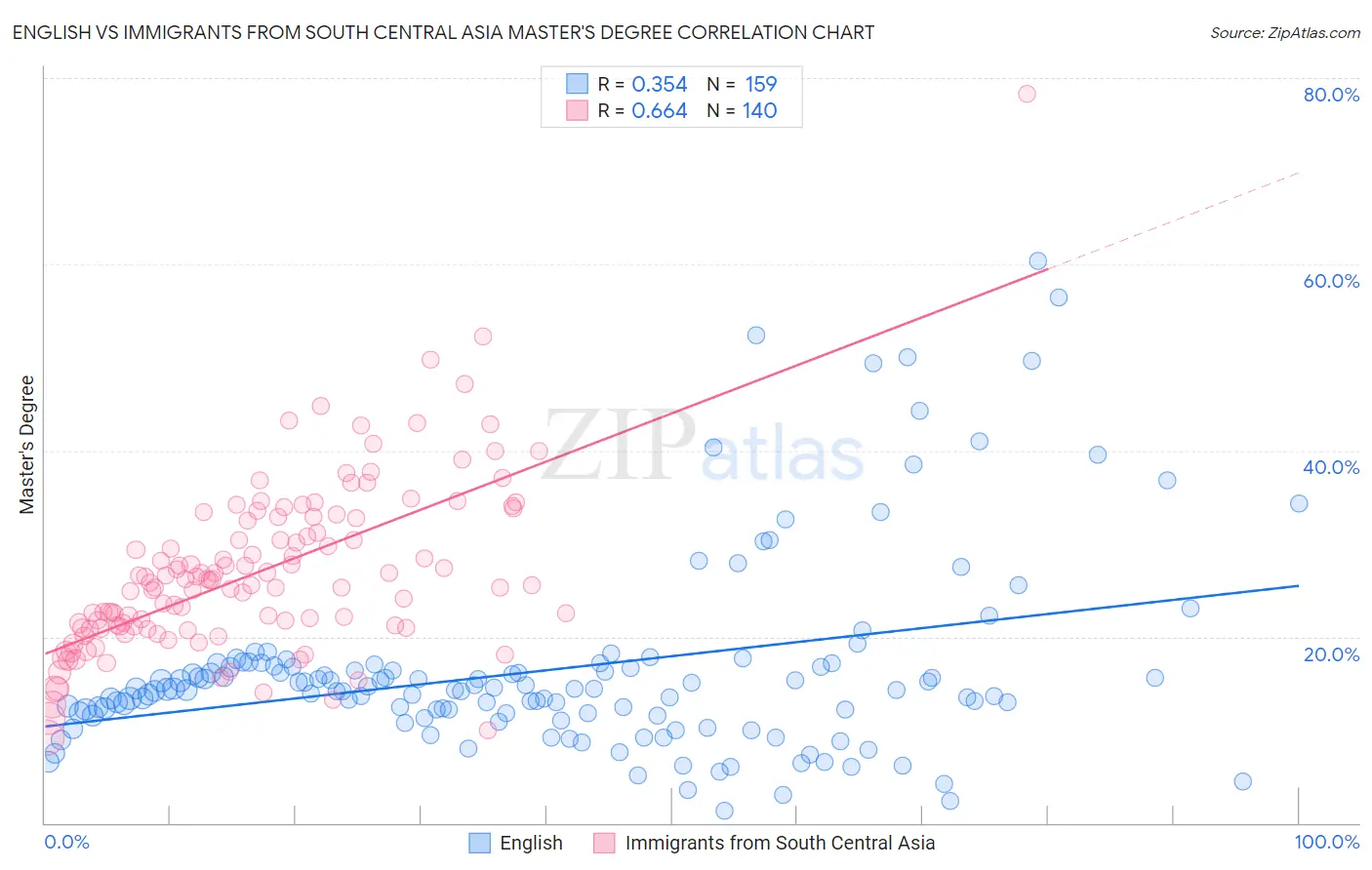 English vs Immigrants from South Central Asia Master's Degree
