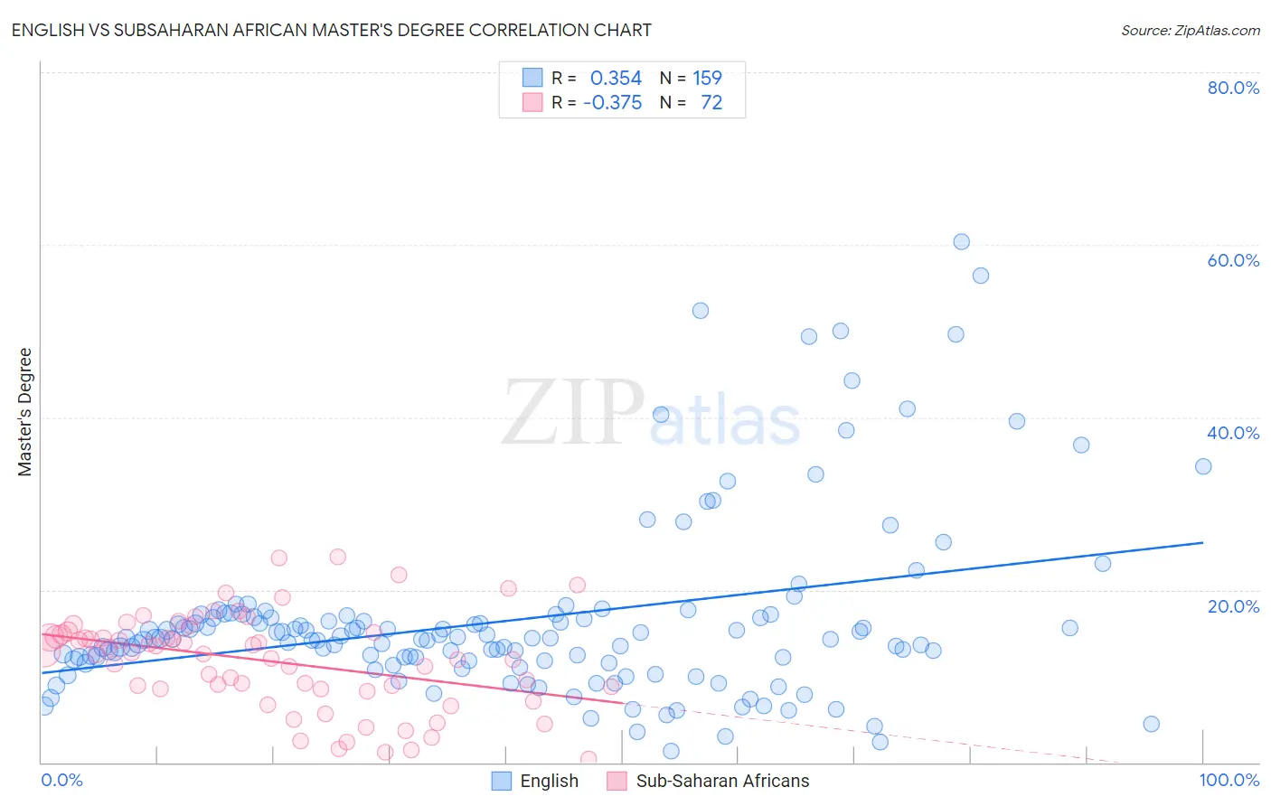 English vs Subsaharan African Master's Degree