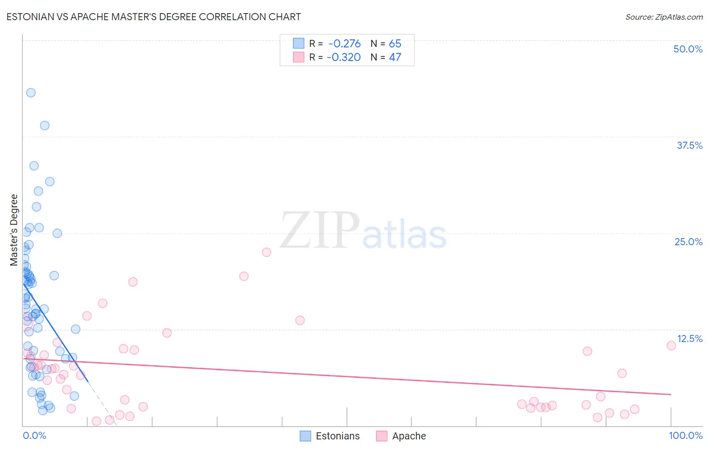 Estonian vs Apache Master's Degree