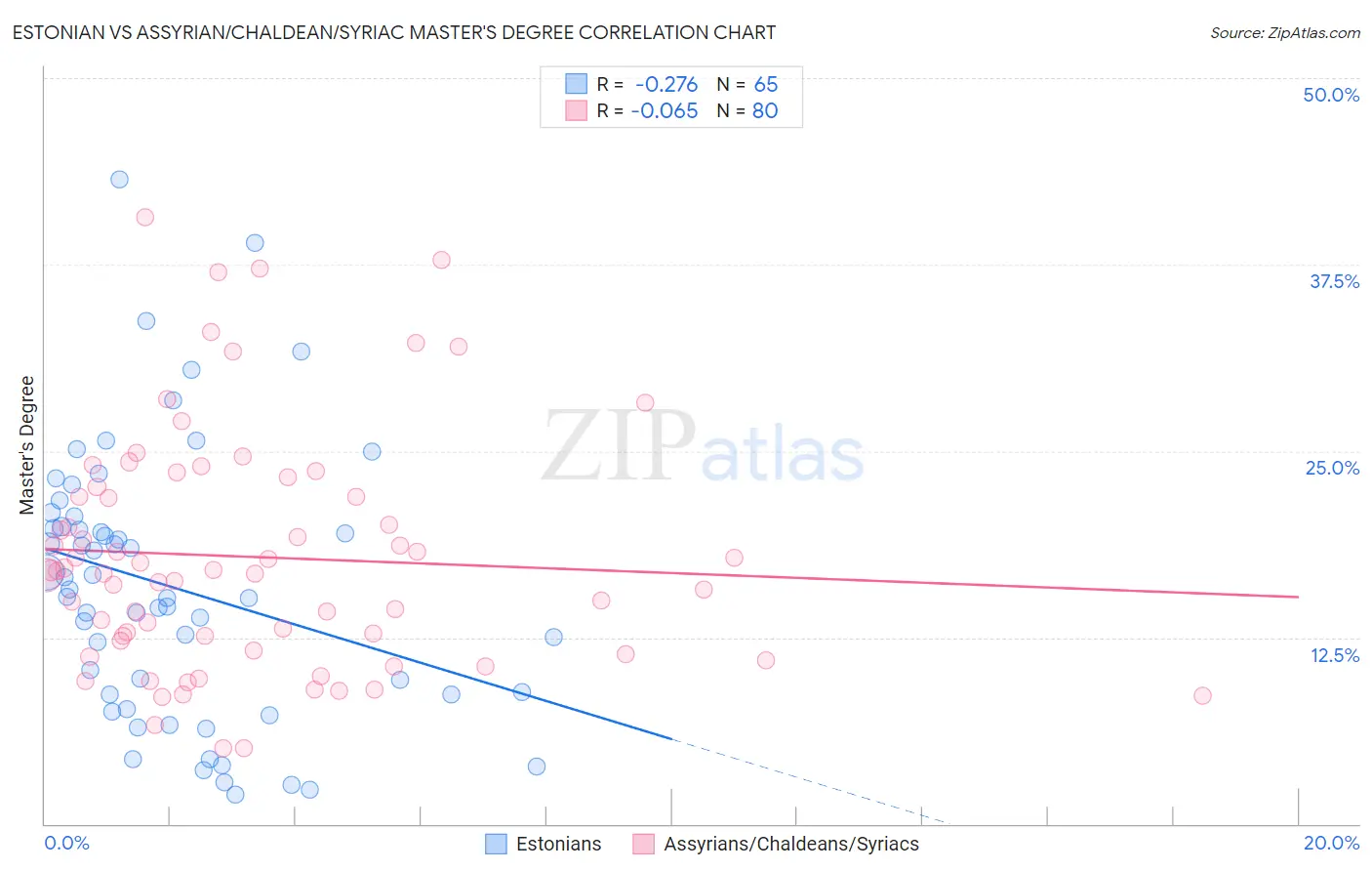 Estonian vs Assyrian/Chaldean/Syriac Master's Degree