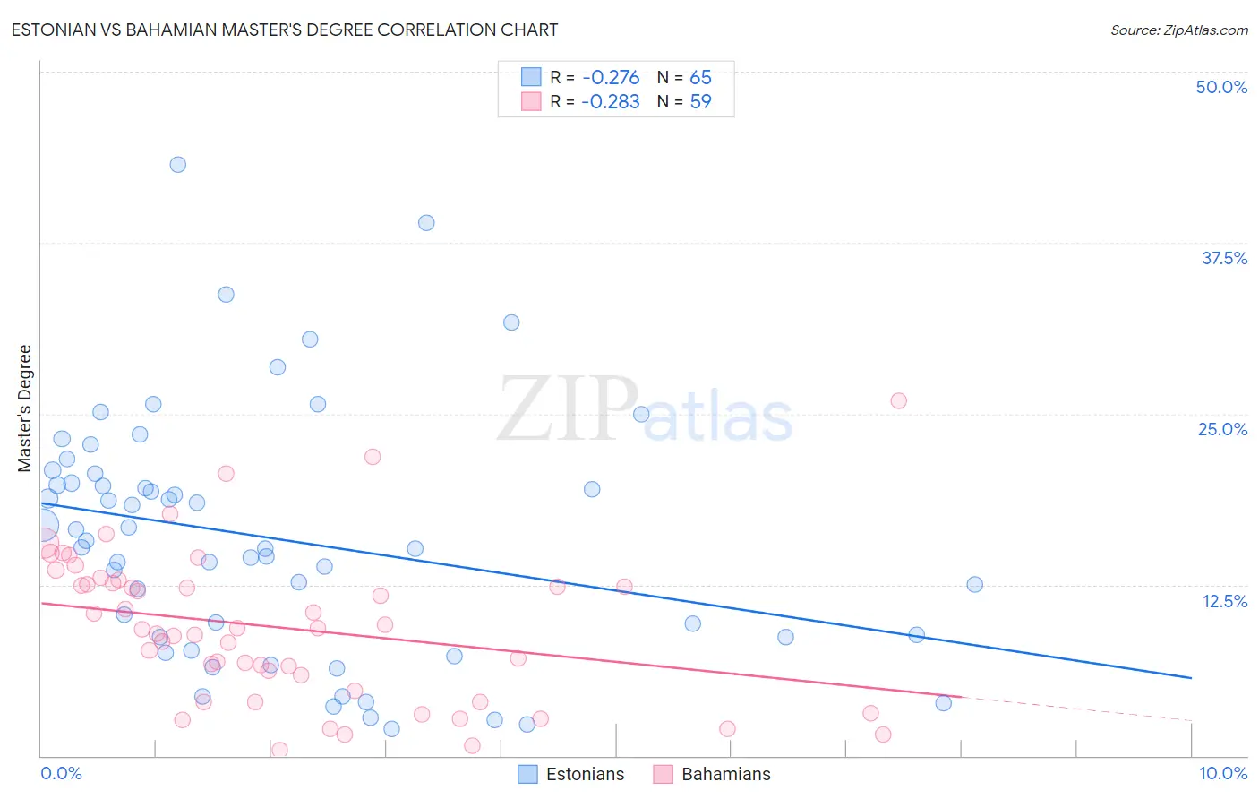 Estonian vs Bahamian Master's Degree