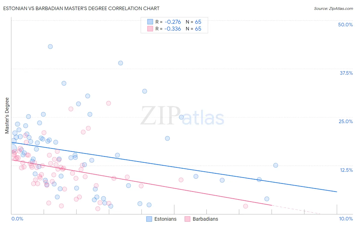 Estonian vs Barbadian Master's Degree