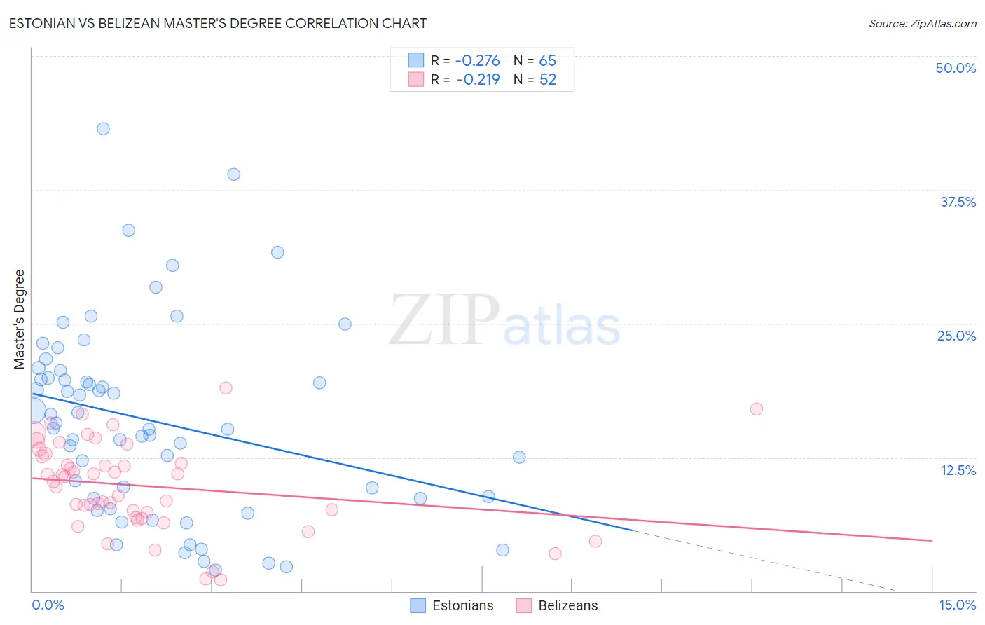 Estonian vs Belizean Master's Degree