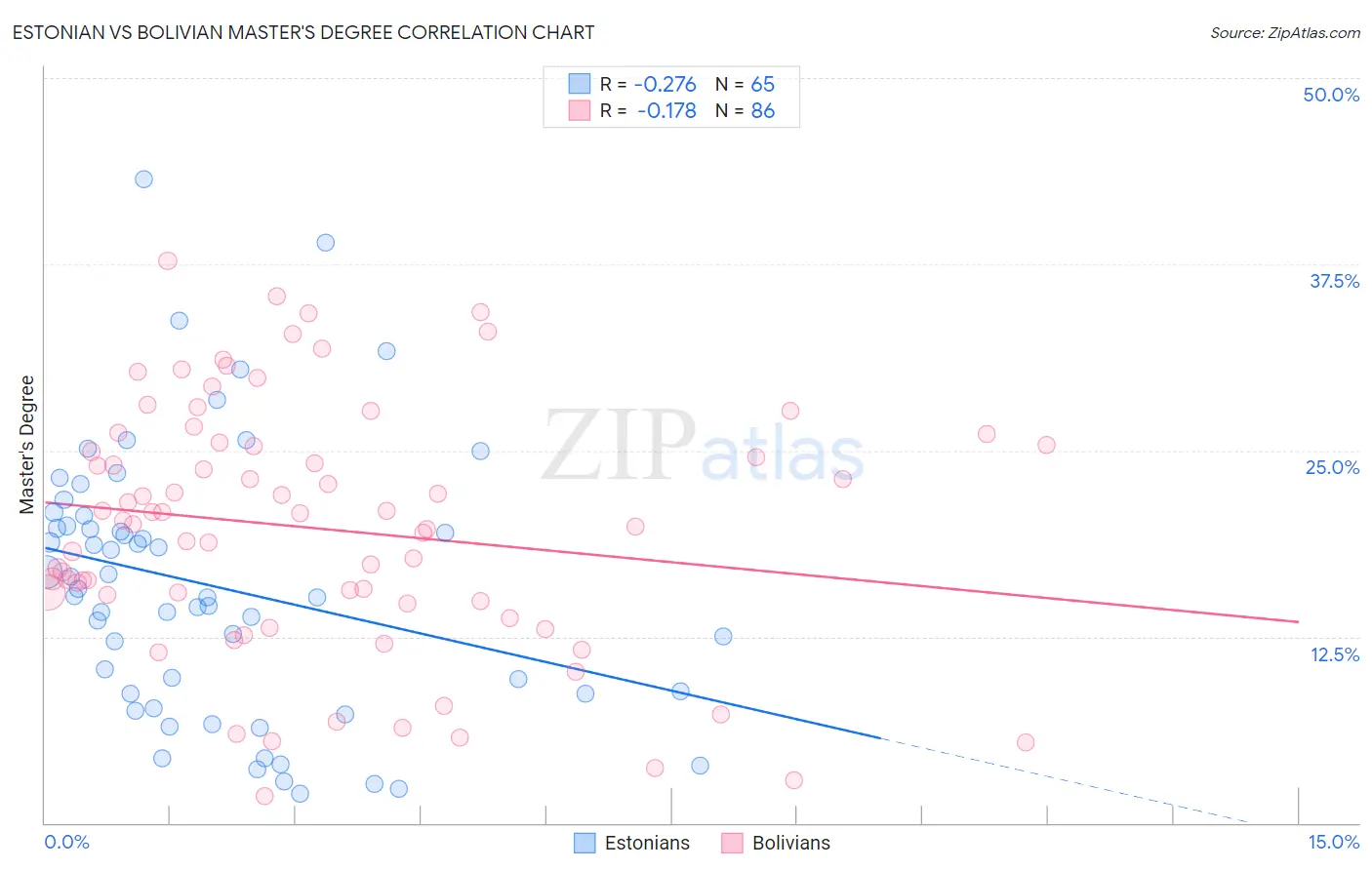Estonian vs Bolivian Master's Degree