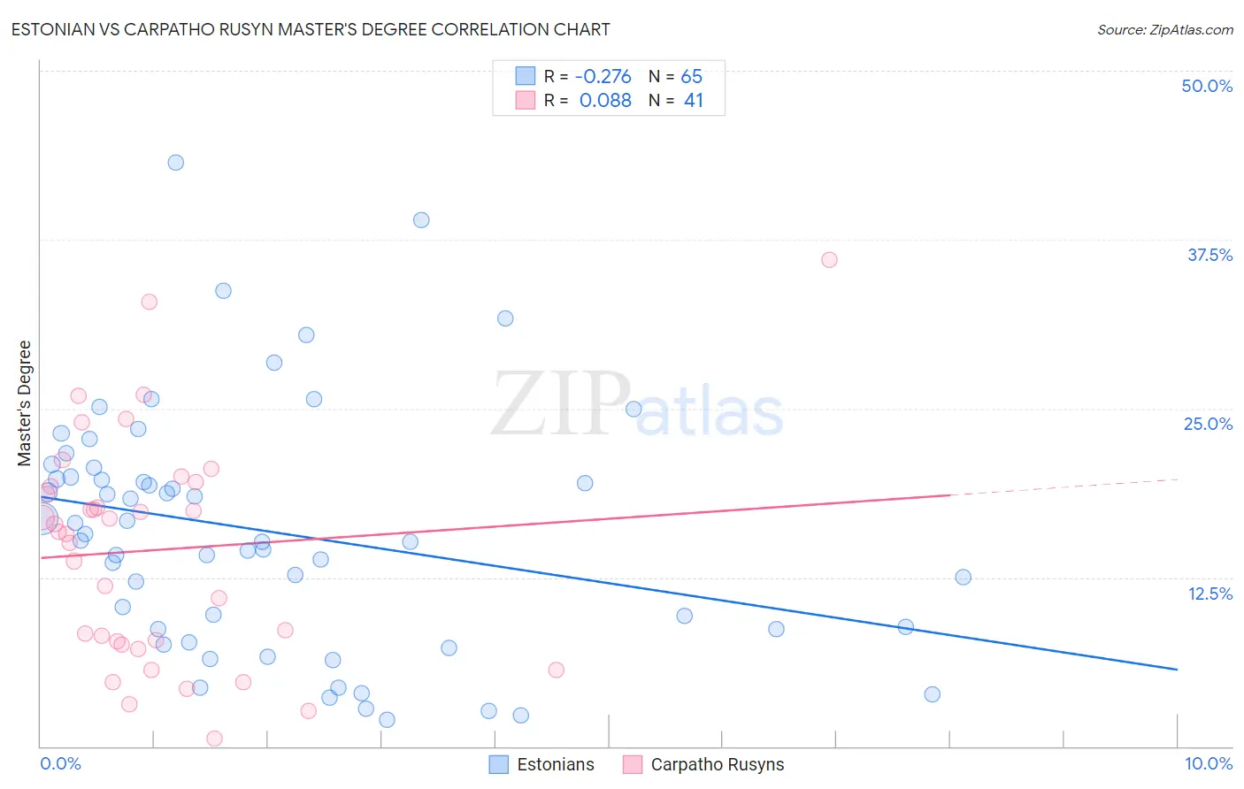 Estonian vs Carpatho Rusyn Master's Degree