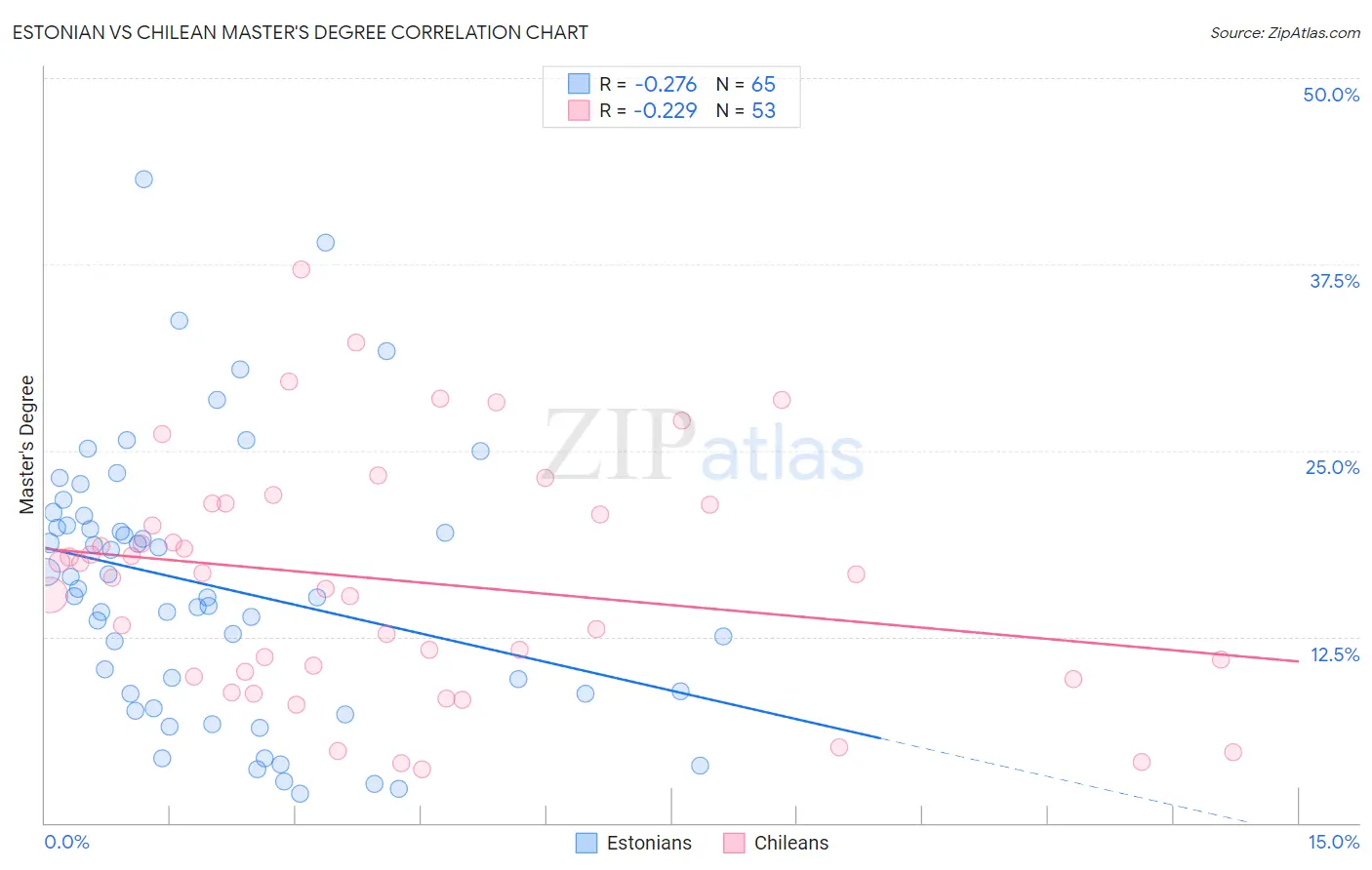 Estonian vs Chilean Master's Degree