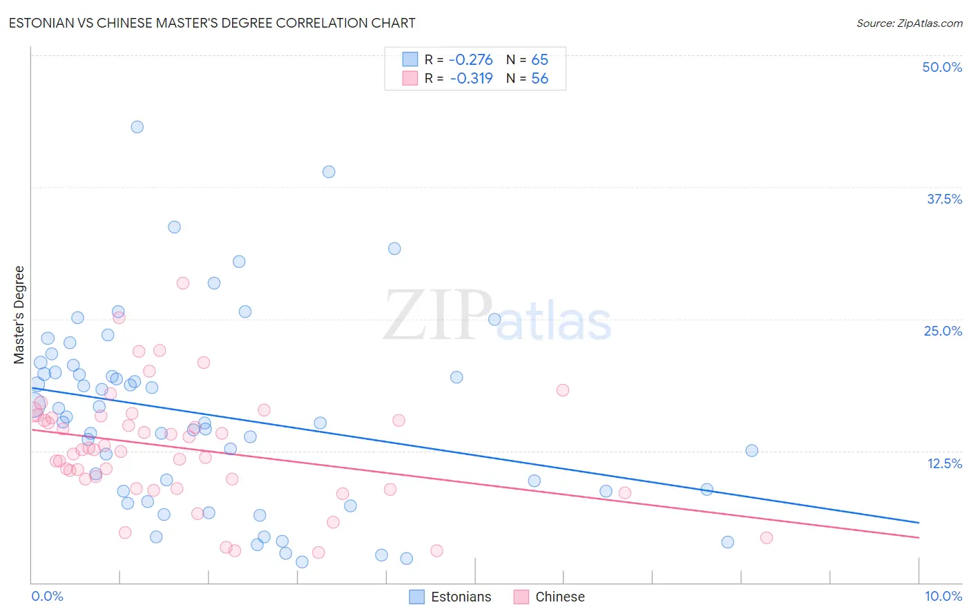 Estonian vs Chinese Master's Degree