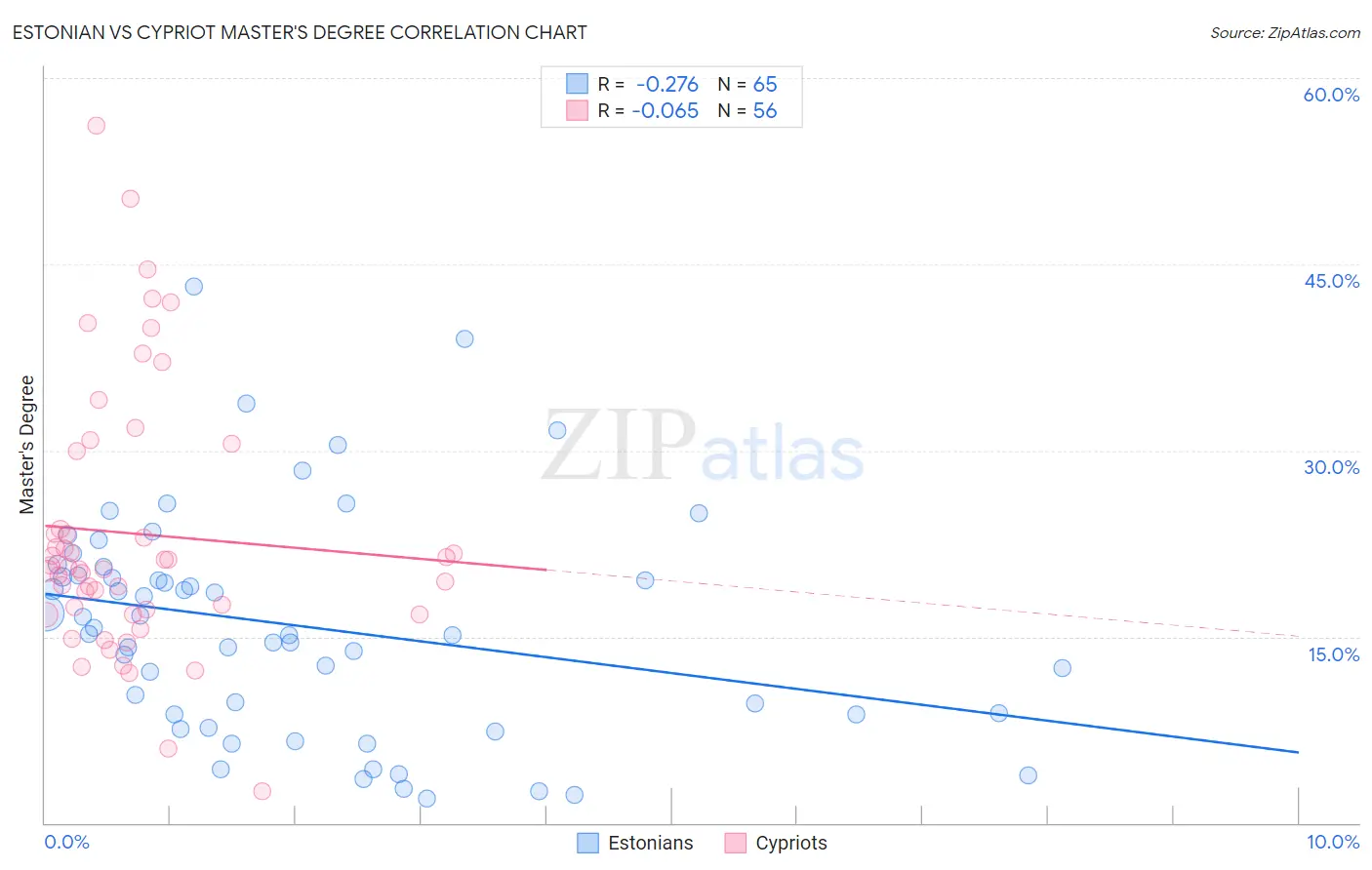 Estonian vs Cypriot Master's Degree