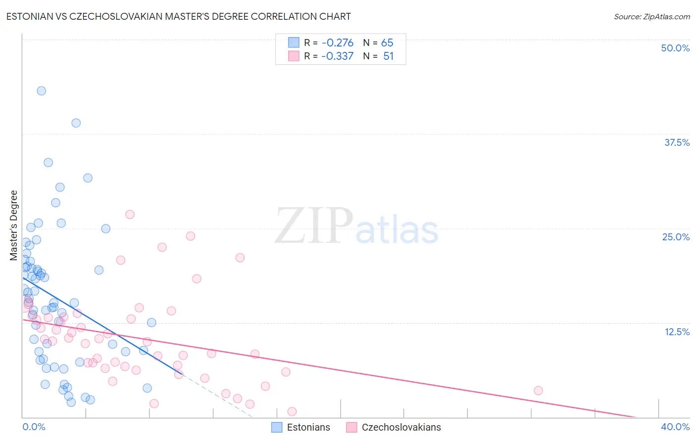 Estonian vs Czechoslovakian Master's Degree