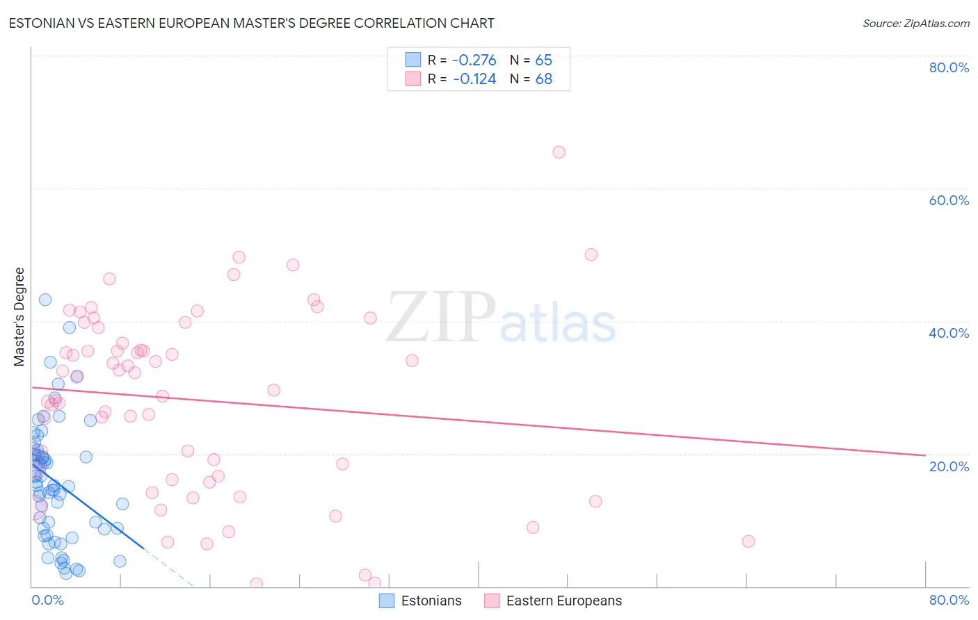Estonian vs Eastern European Master's Degree