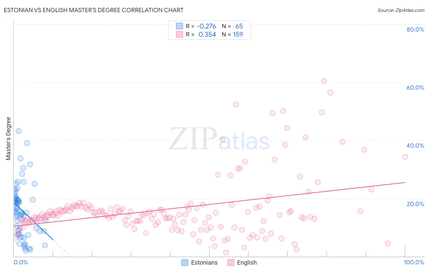 Estonian vs English Master's Degree