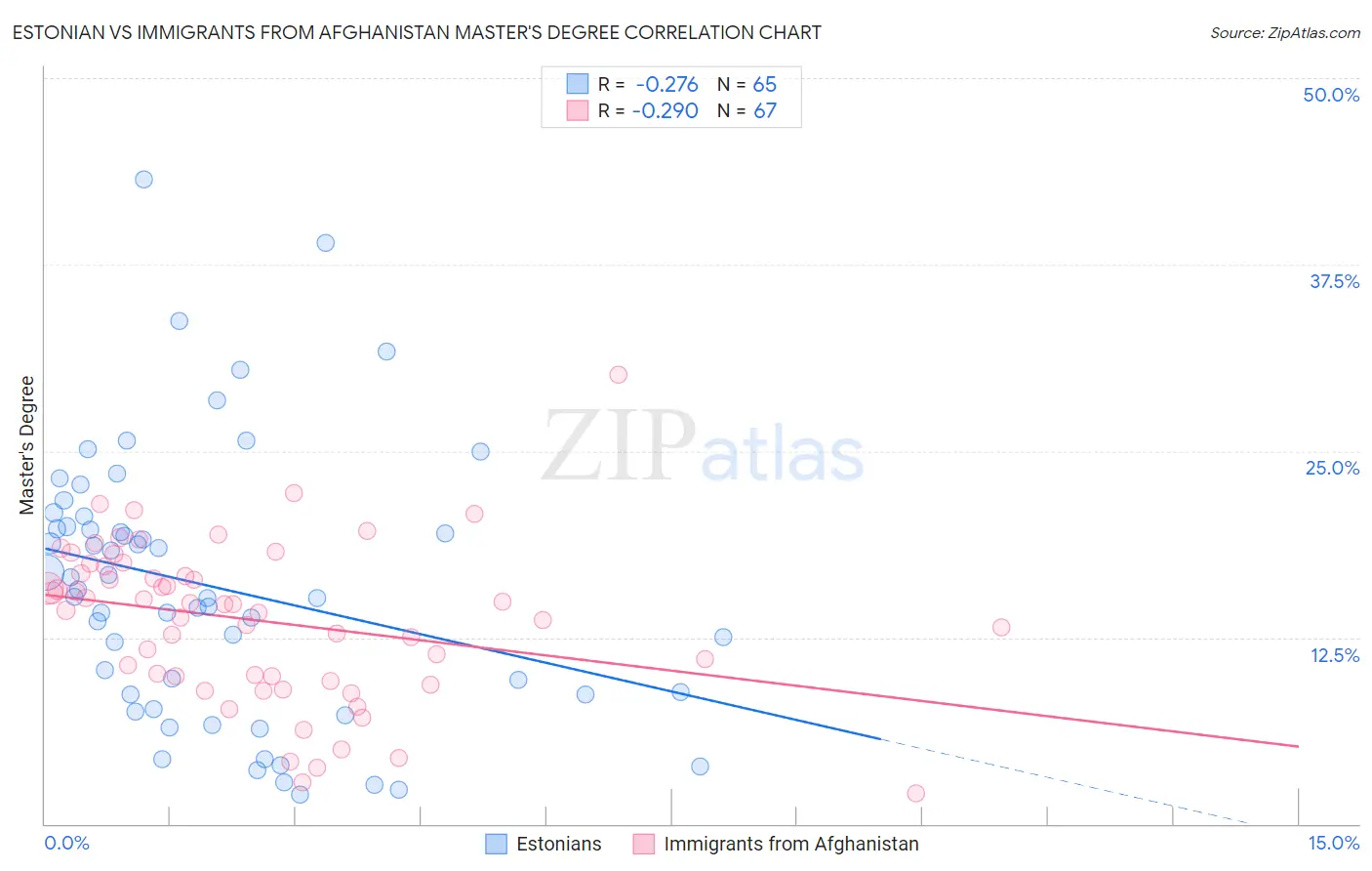 Estonian vs Immigrants from Afghanistan Master's Degree