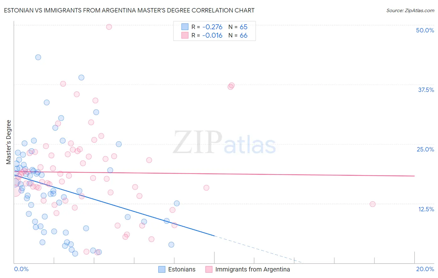 Estonian vs Immigrants from Argentina Master's Degree