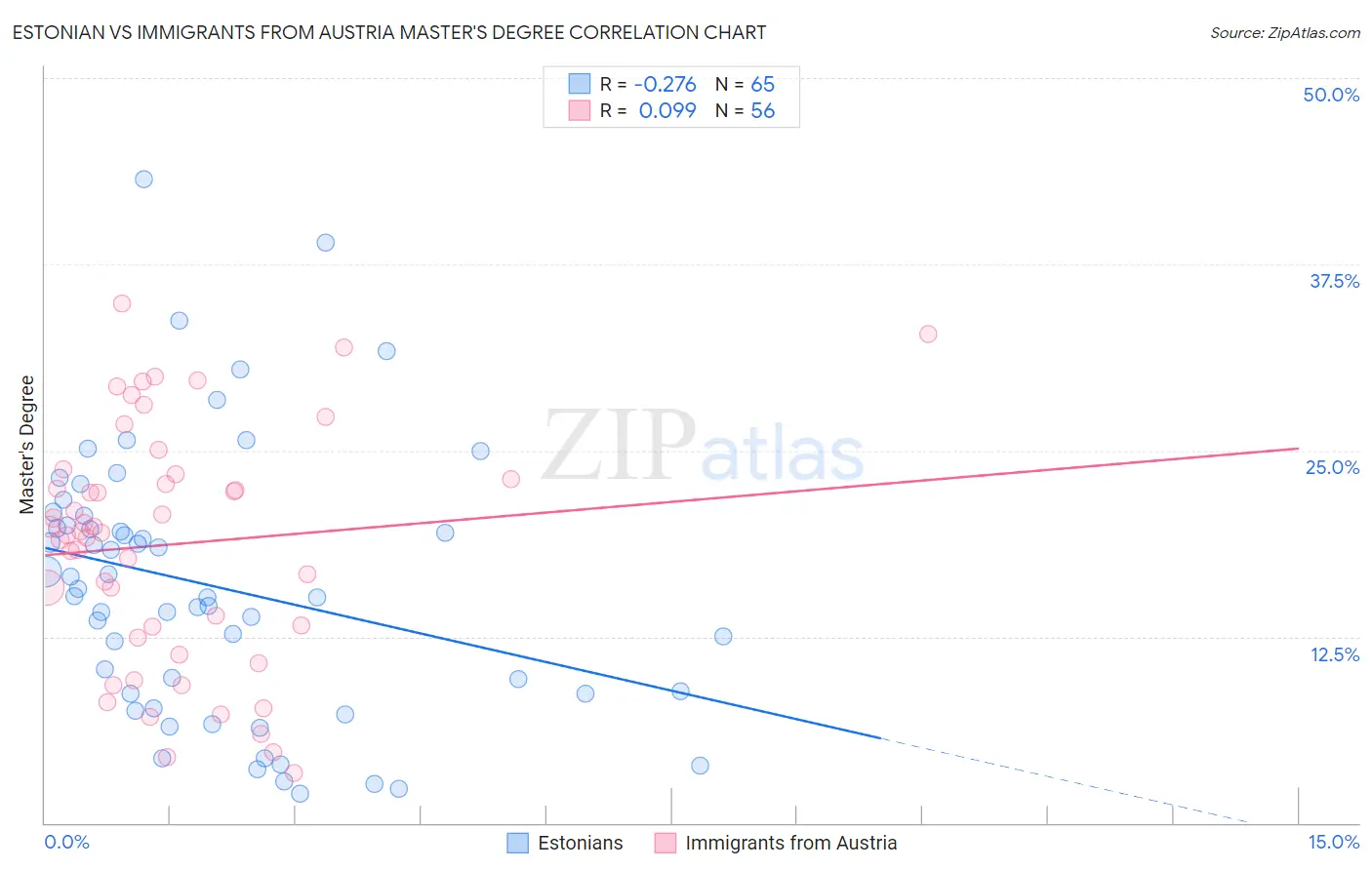Estonian vs Immigrants from Austria Master's Degree