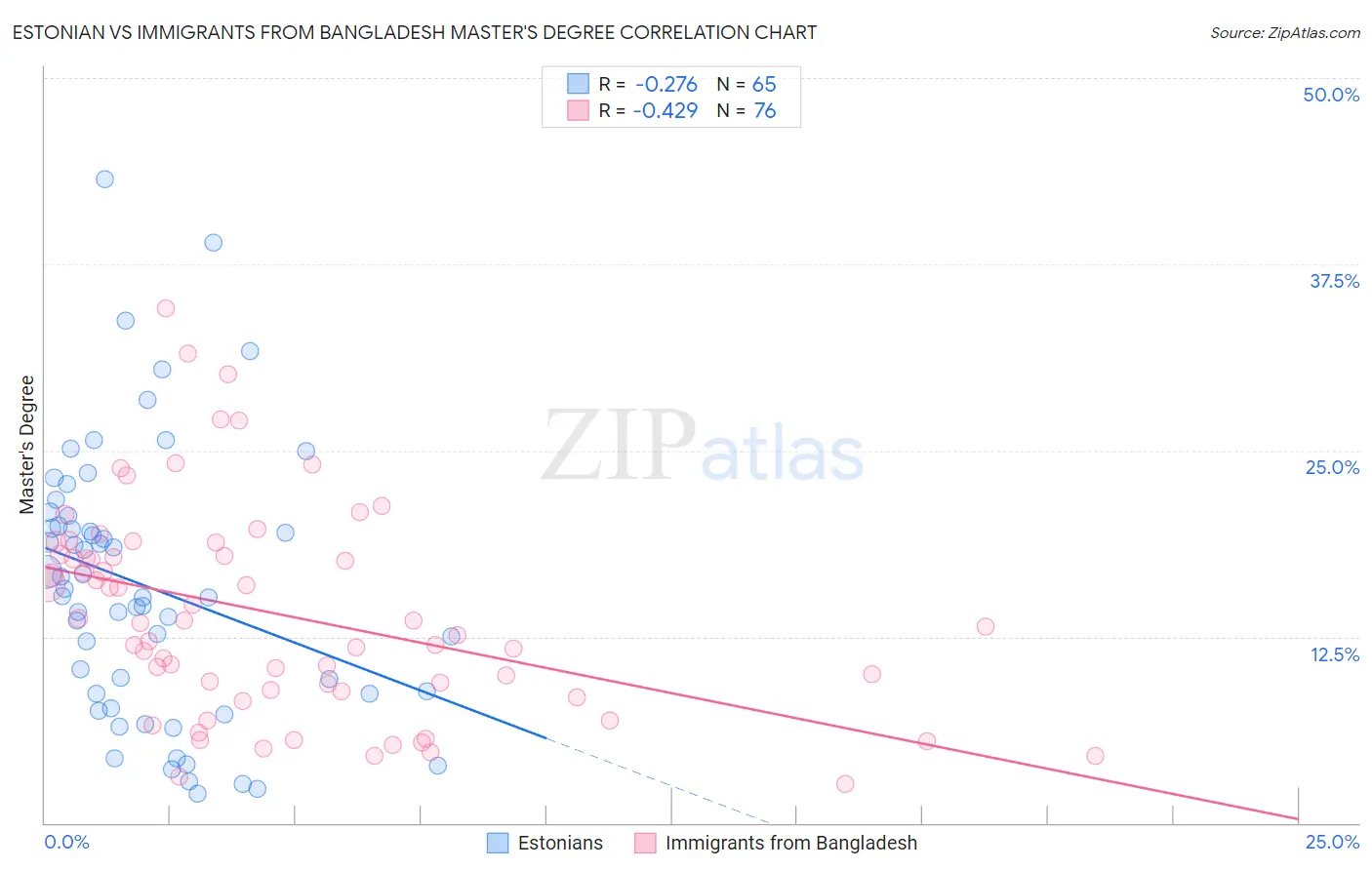 Estonian vs Immigrants from Bangladesh Master's Degree