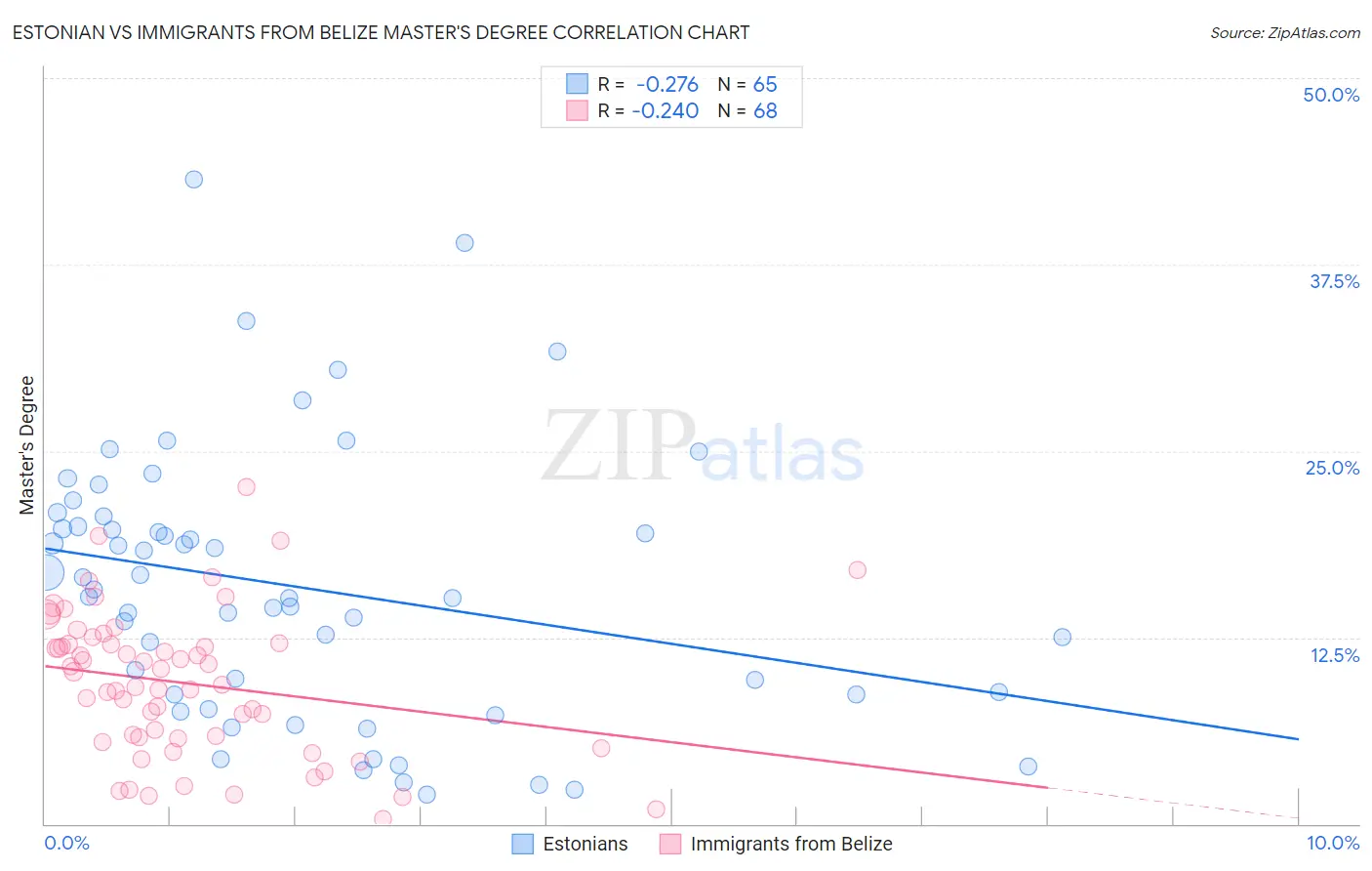 Estonian vs Immigrants from Belize Master's Degree