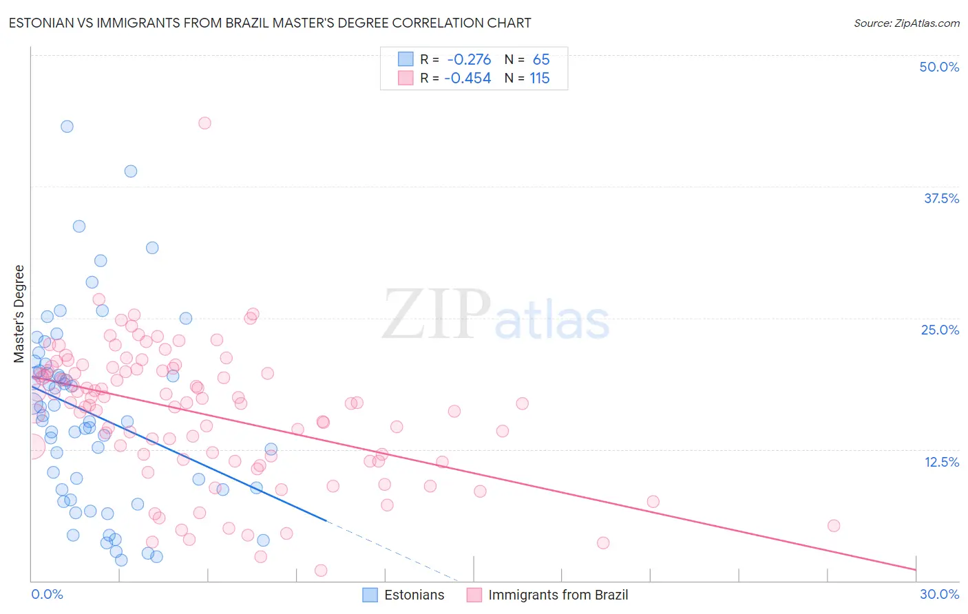 Estonian vs Immigrants from Brazil Master's Degree